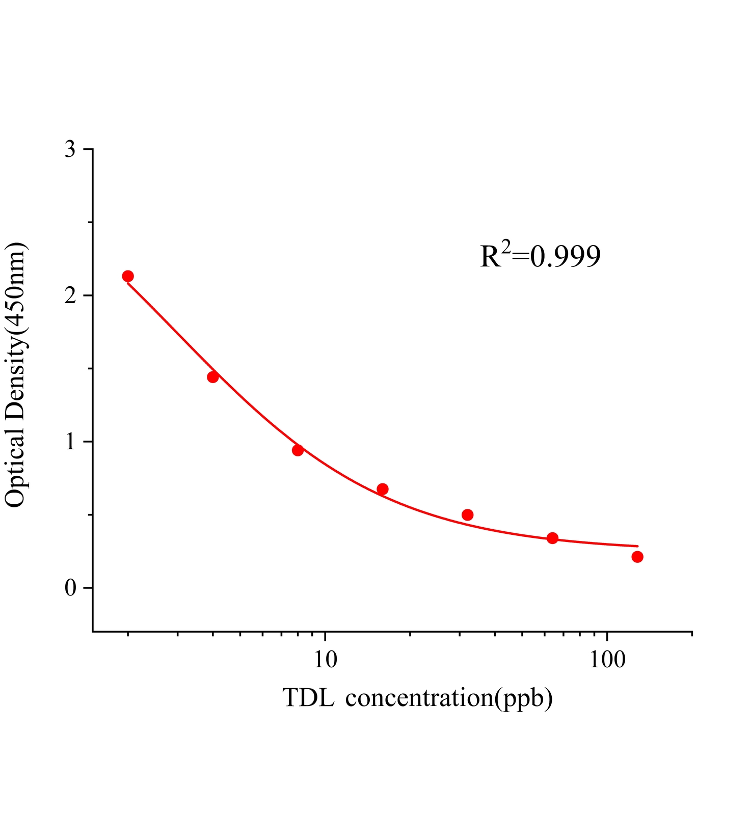 他達(dá)拉非(TDL)ELISA試劑盒主圖
