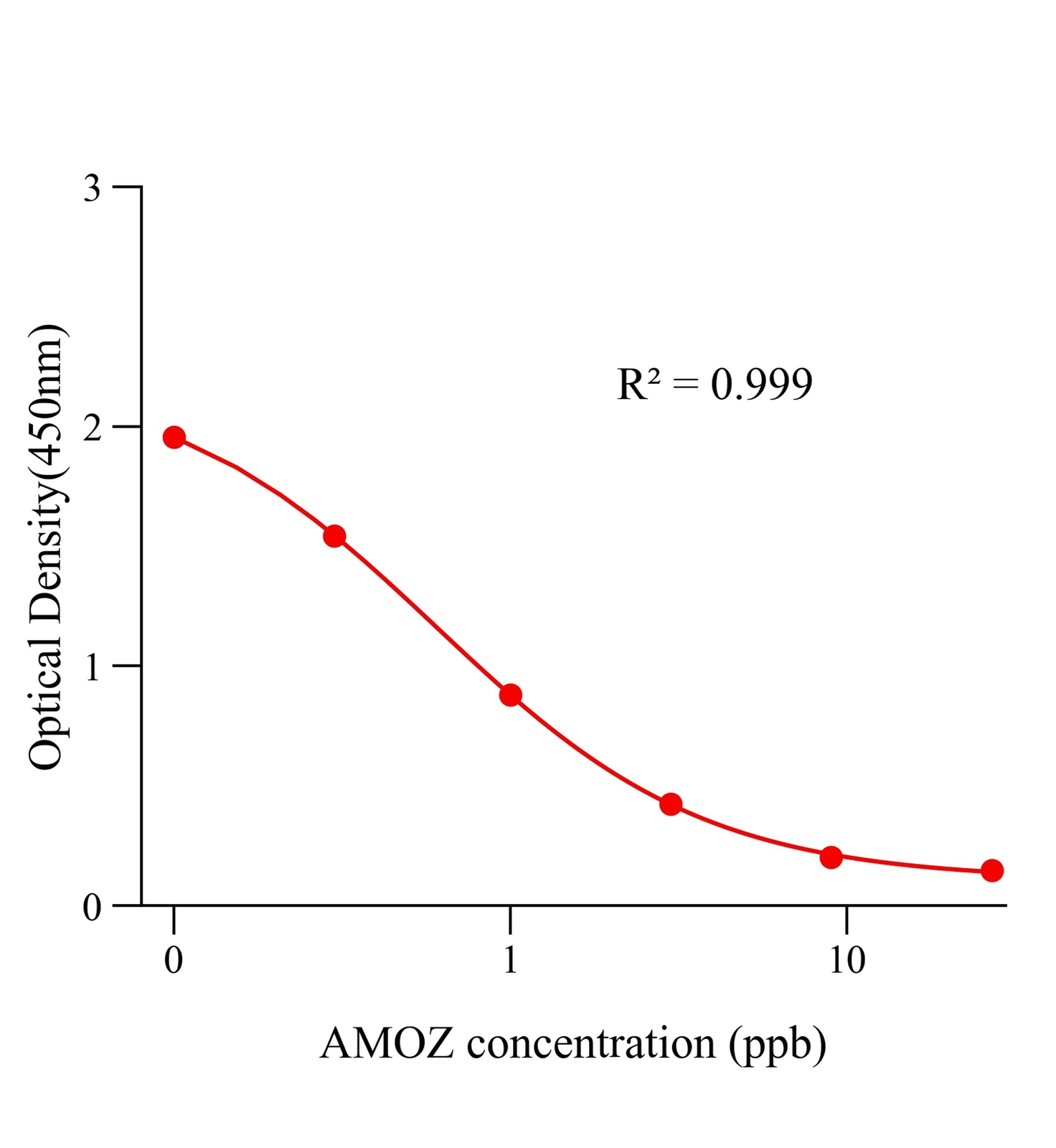 呋喃它酮代謝物(AMOZ)ELISA試劑盒主圖