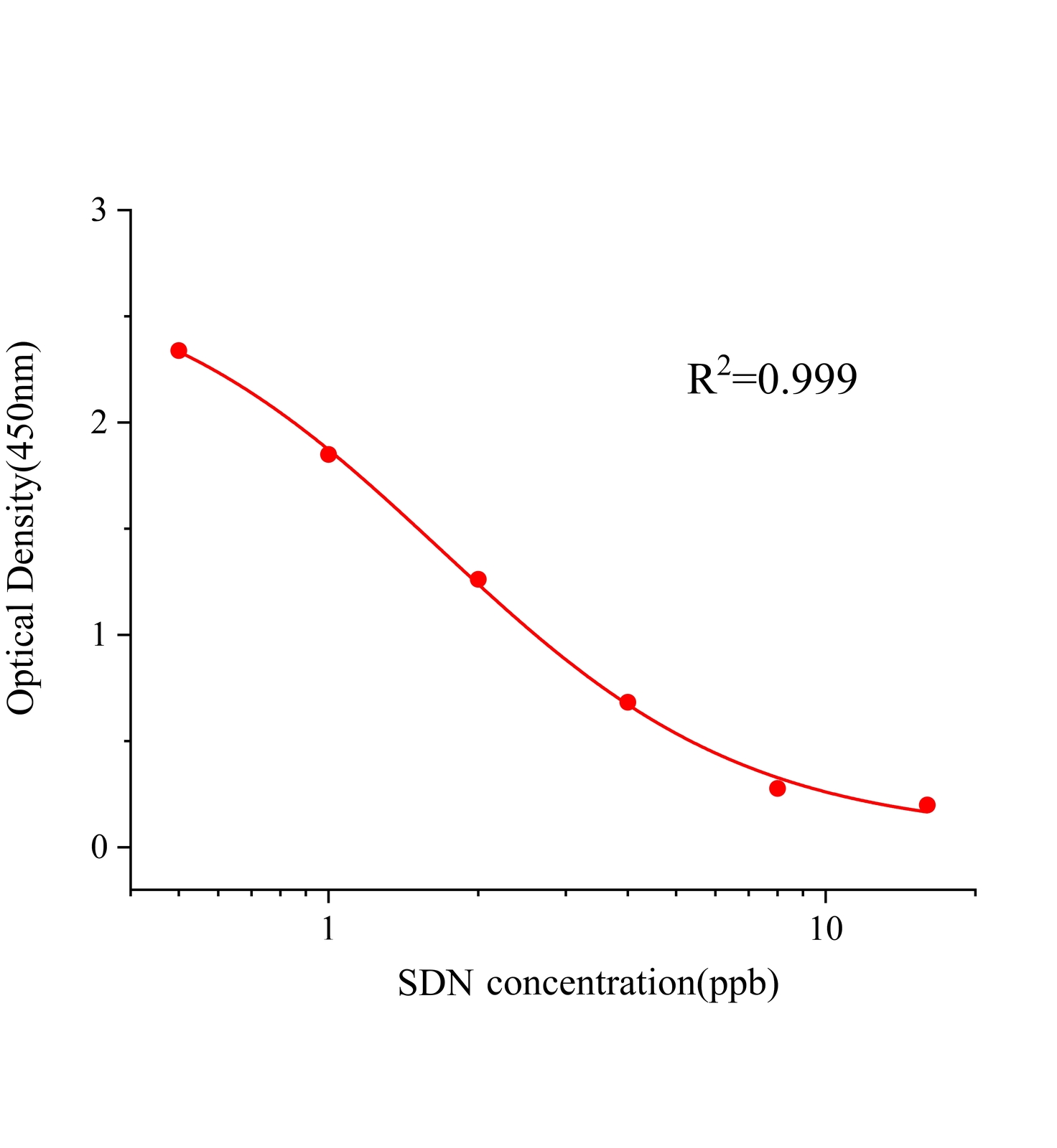 西地那非(SDN)ELISA試劑盒主圖