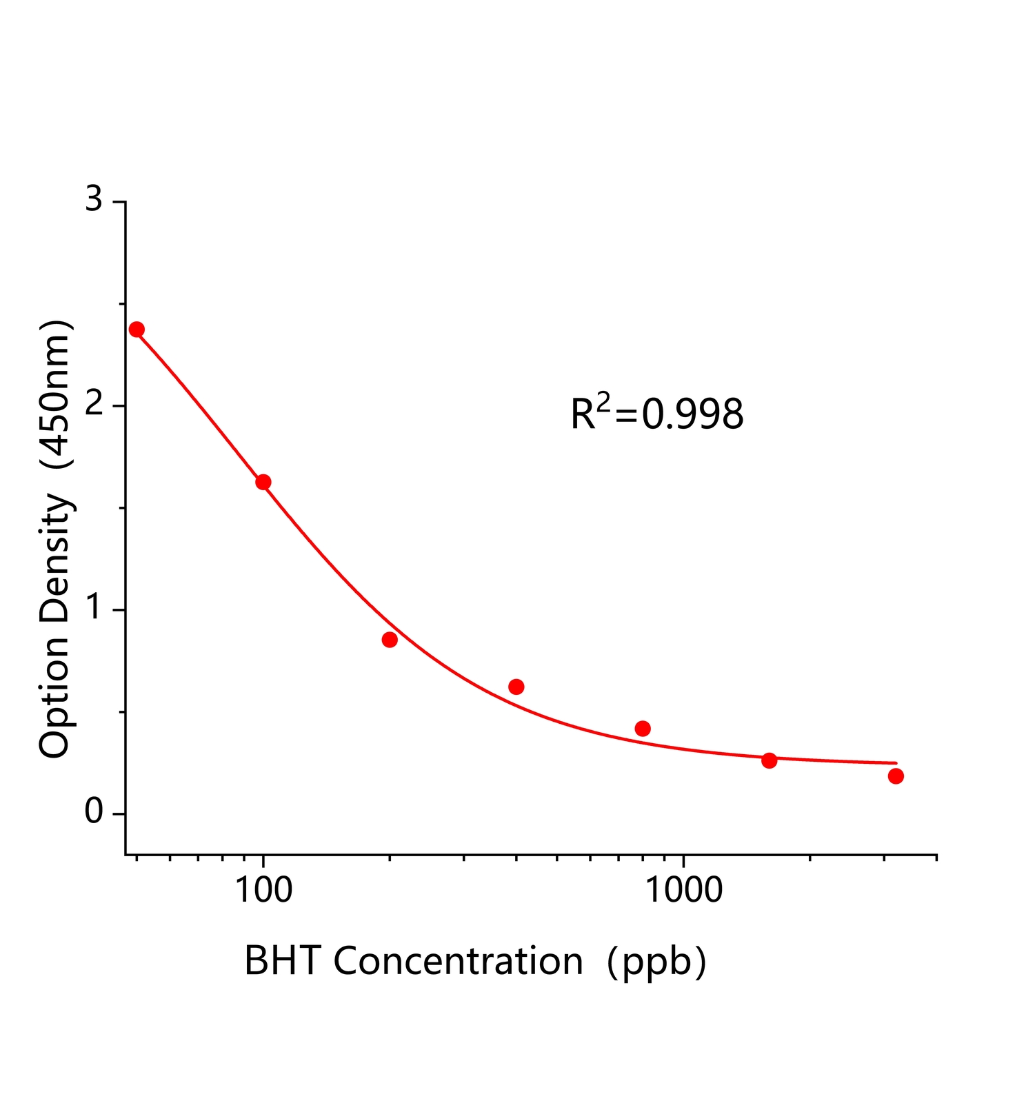 二叔丁基對甲酚(BHT)ELISA試劑盒主圖