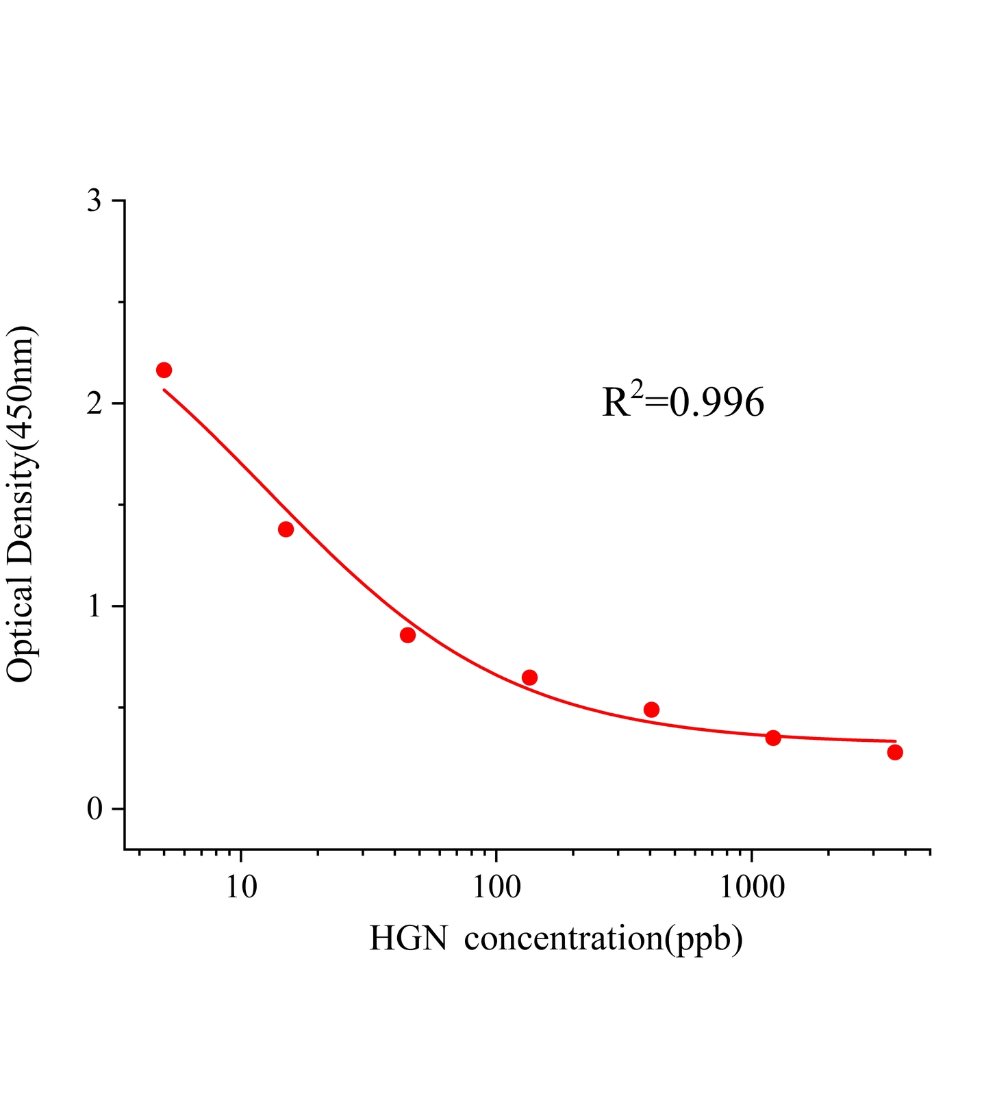 去甲烏藥堿(HGN)ELISA試劑盒	主圖