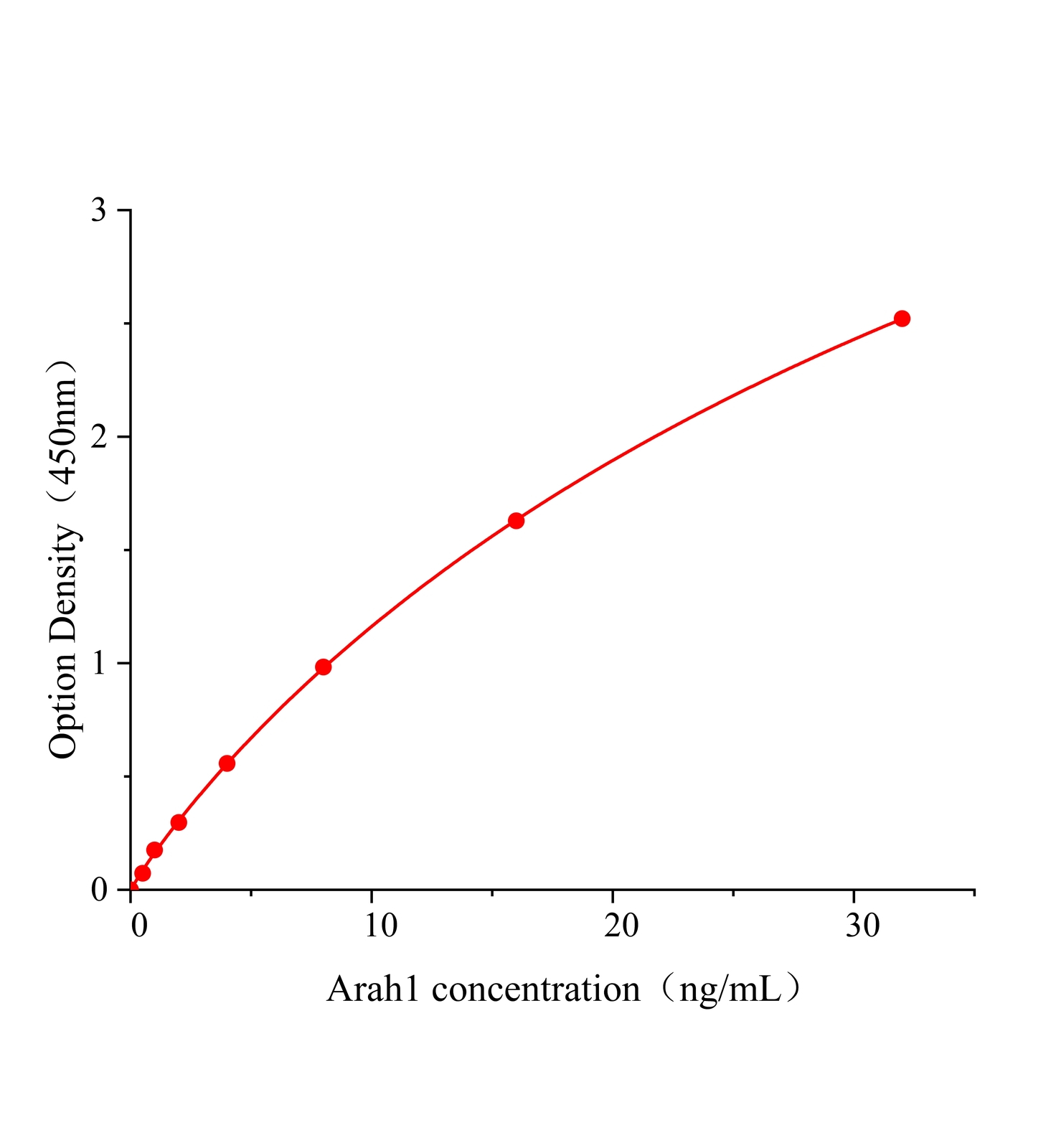 花生過敏原Ara H1(Arah1)ELISA試劑盒	主圖