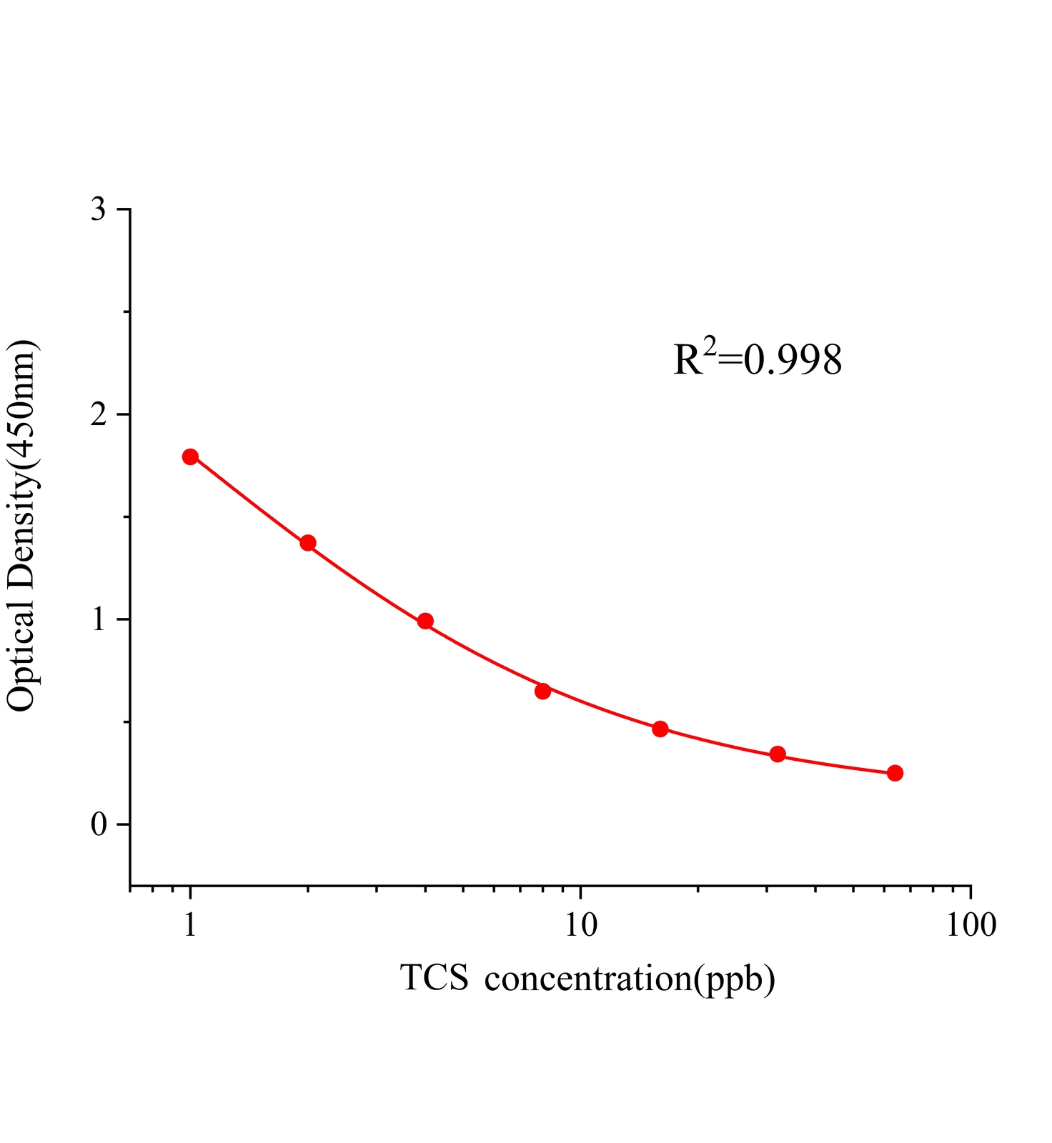 三氯生(TCS)ELISA試劑盒主圖