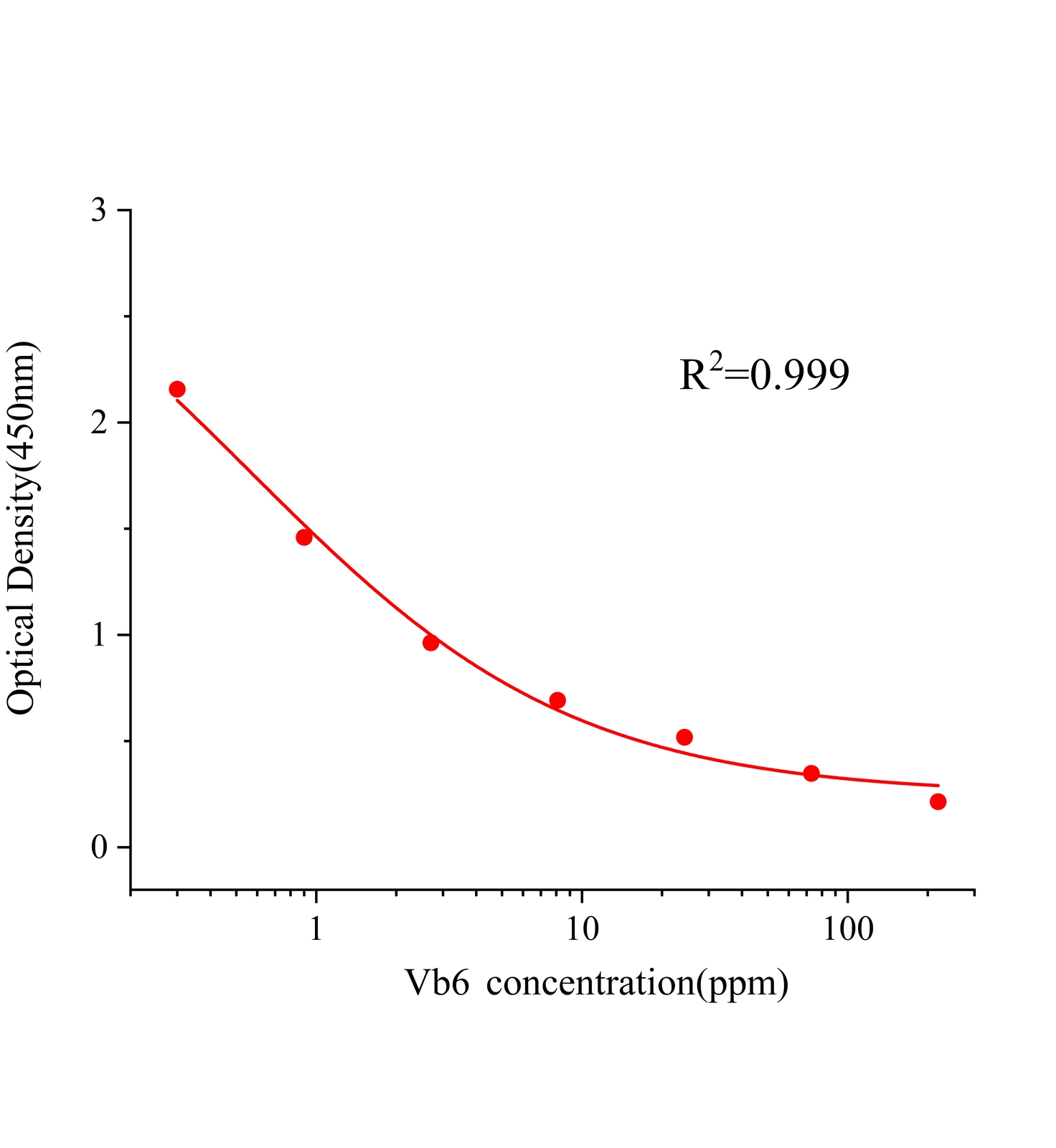 維生素B6(Vb6)ELISA試劑盒主圖