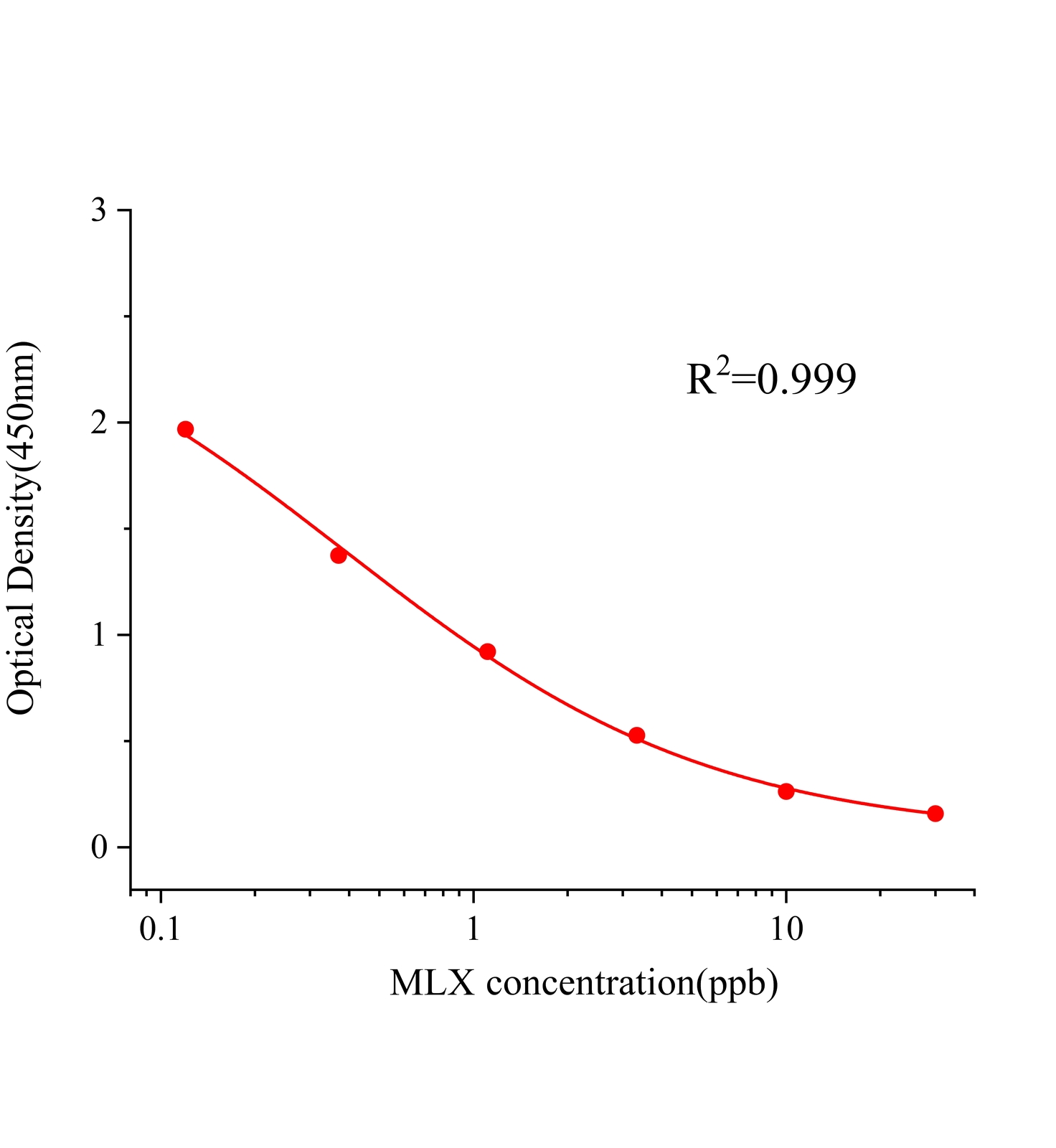 美洛昔康(MLX)ELISA試劑盒主圖