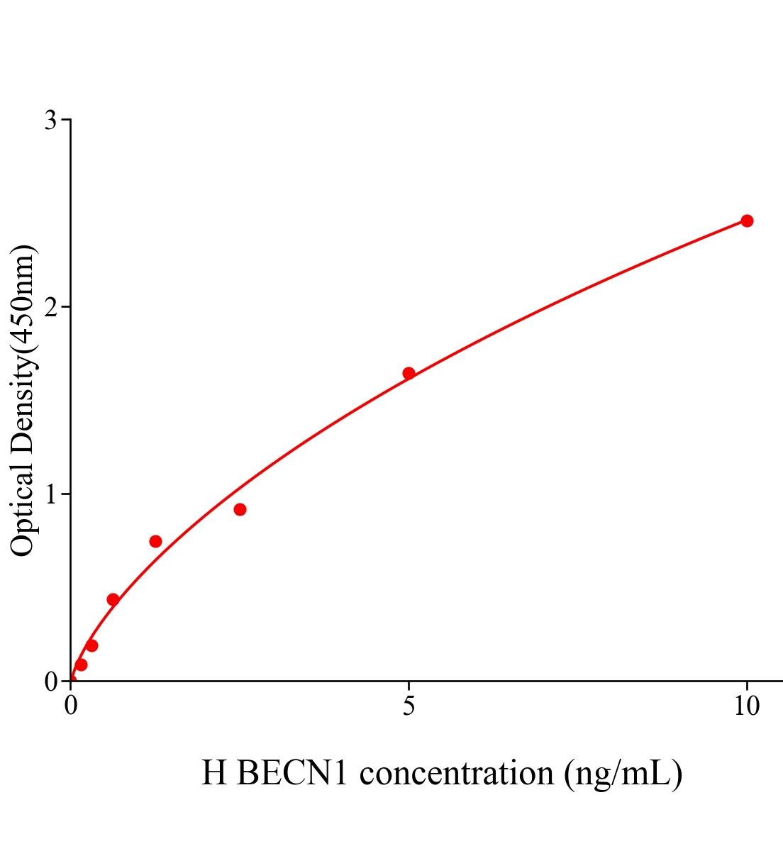 人芐氯素1(BECN1)ELISA試劑盒主圖