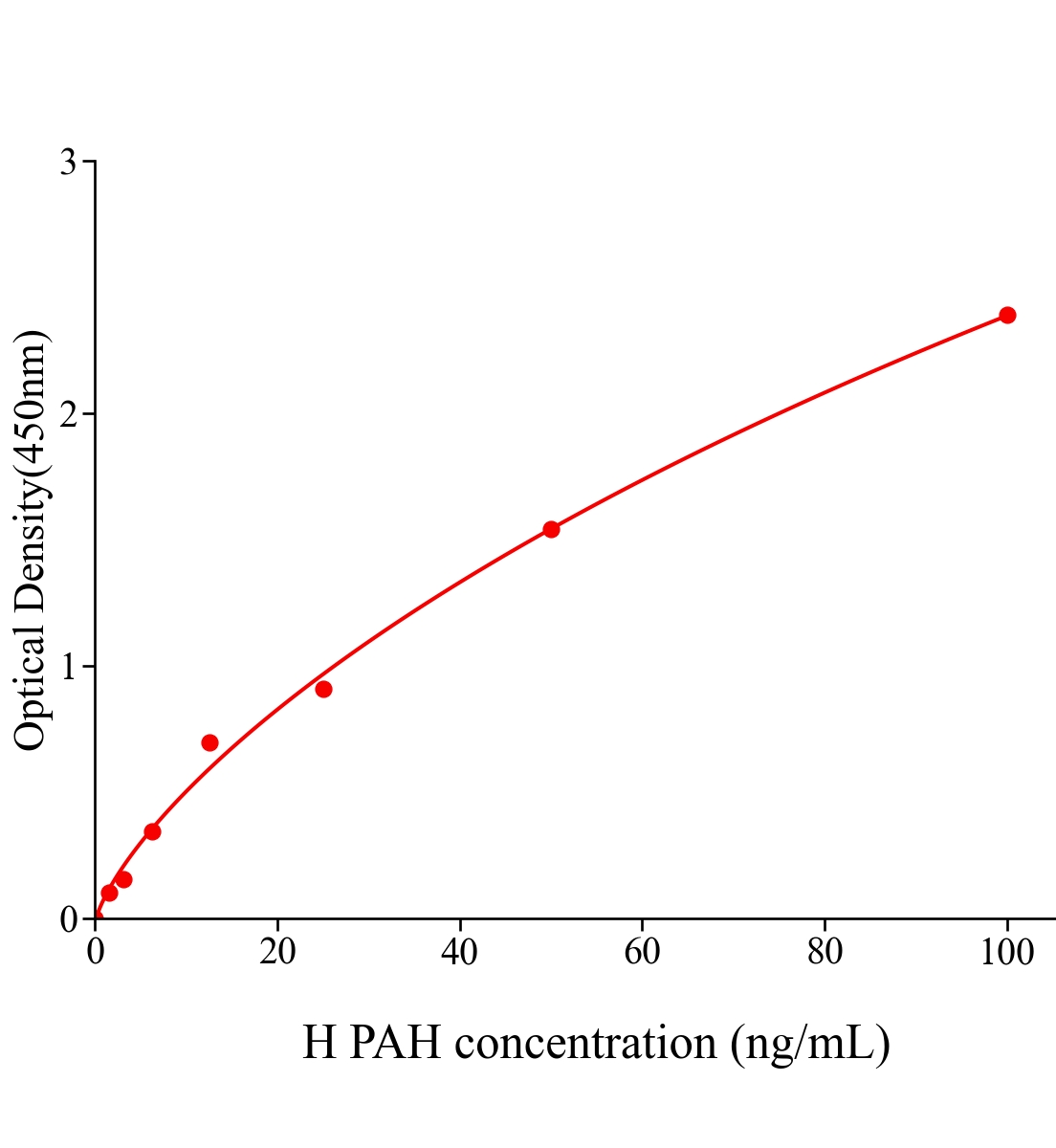 人苯丙氨酸羥化酶(PAH)ELISA試劑盒主圖