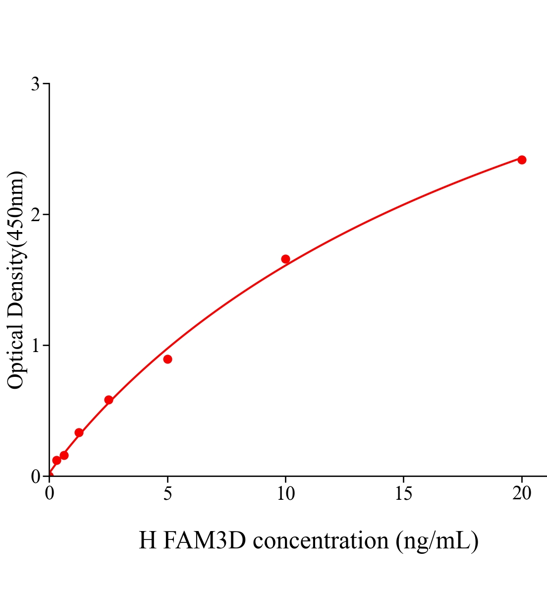人序列相似家族3成員D(FAM3D)ELISA試劑盒主圖