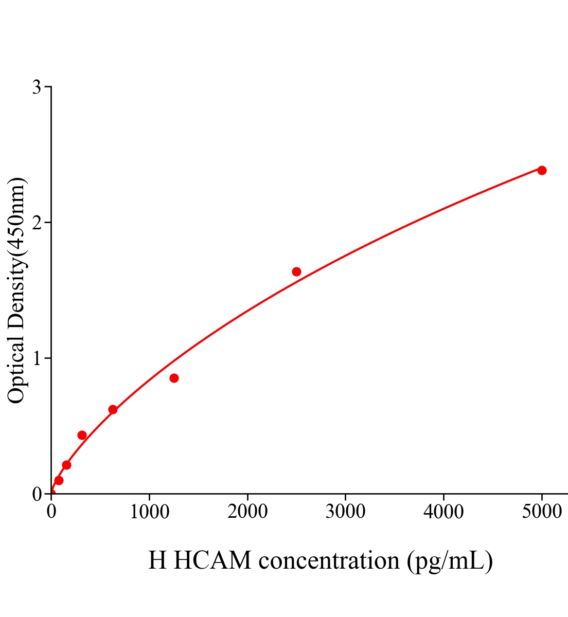 人歸巢關(guān)聯(lián)細胞黏附分子(HCAM)ELISA試劑盒主圖