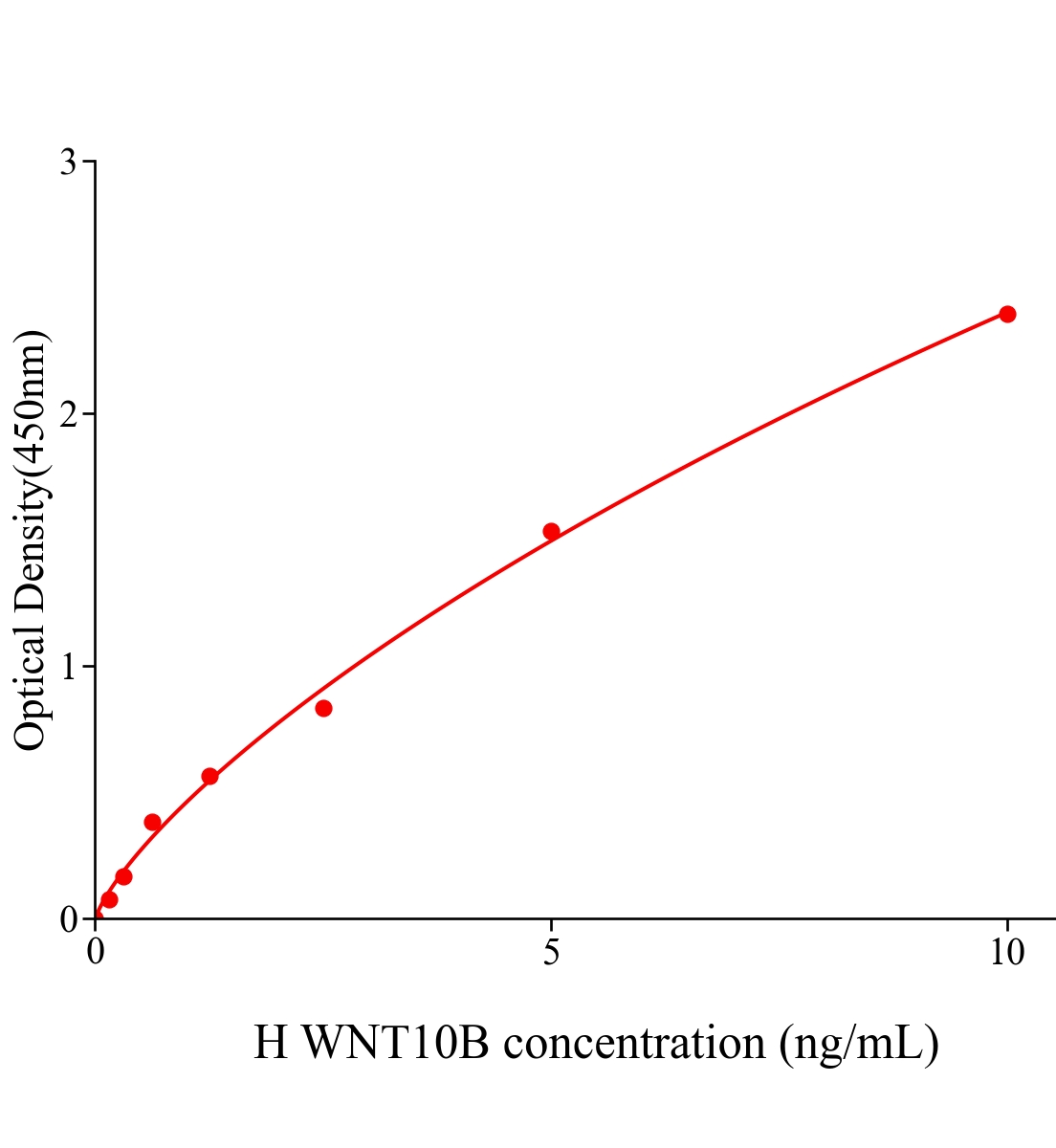 人無(wú)翅型MMTV整合位點(diǎn)家族成員10B(WNT10B)ELISA試劑盒主圖