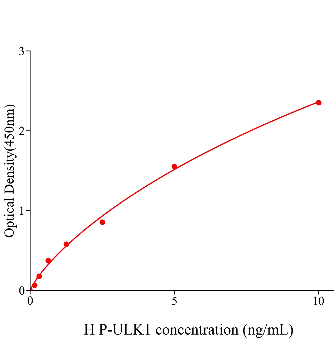 人磷酸化自噬啟動蛋白1(P-ULK1)ELISA試劑盒主圖