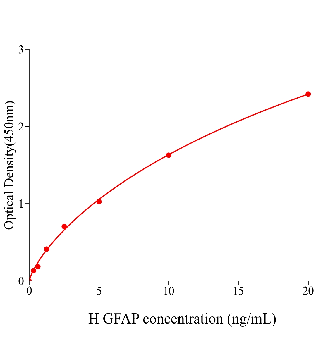 人神經(jīng)膠質(zhì)纖維酸性蛋白(GFAP)ELISA試劑盒主圖