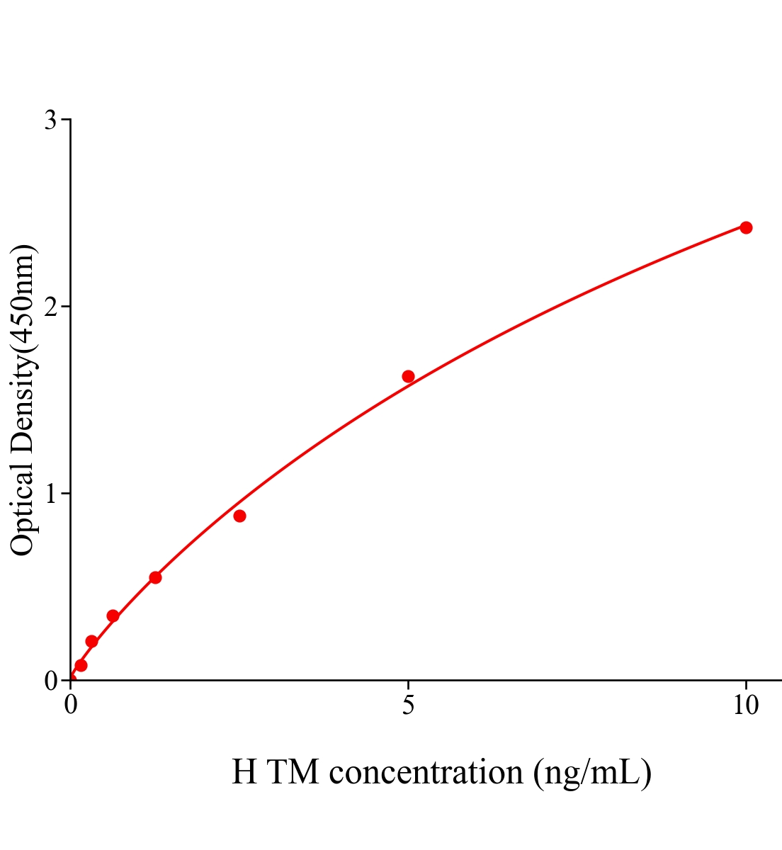 人血栓調節(jié)蛋白(TM)ELISA試劑盒主圖