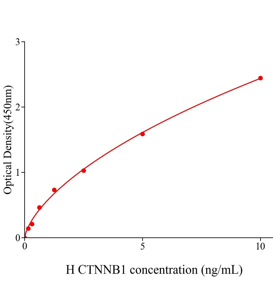 人連環(huán)蛋白&beta;1 88kDa(CTNNB1)ELISA試劑盒主圖
