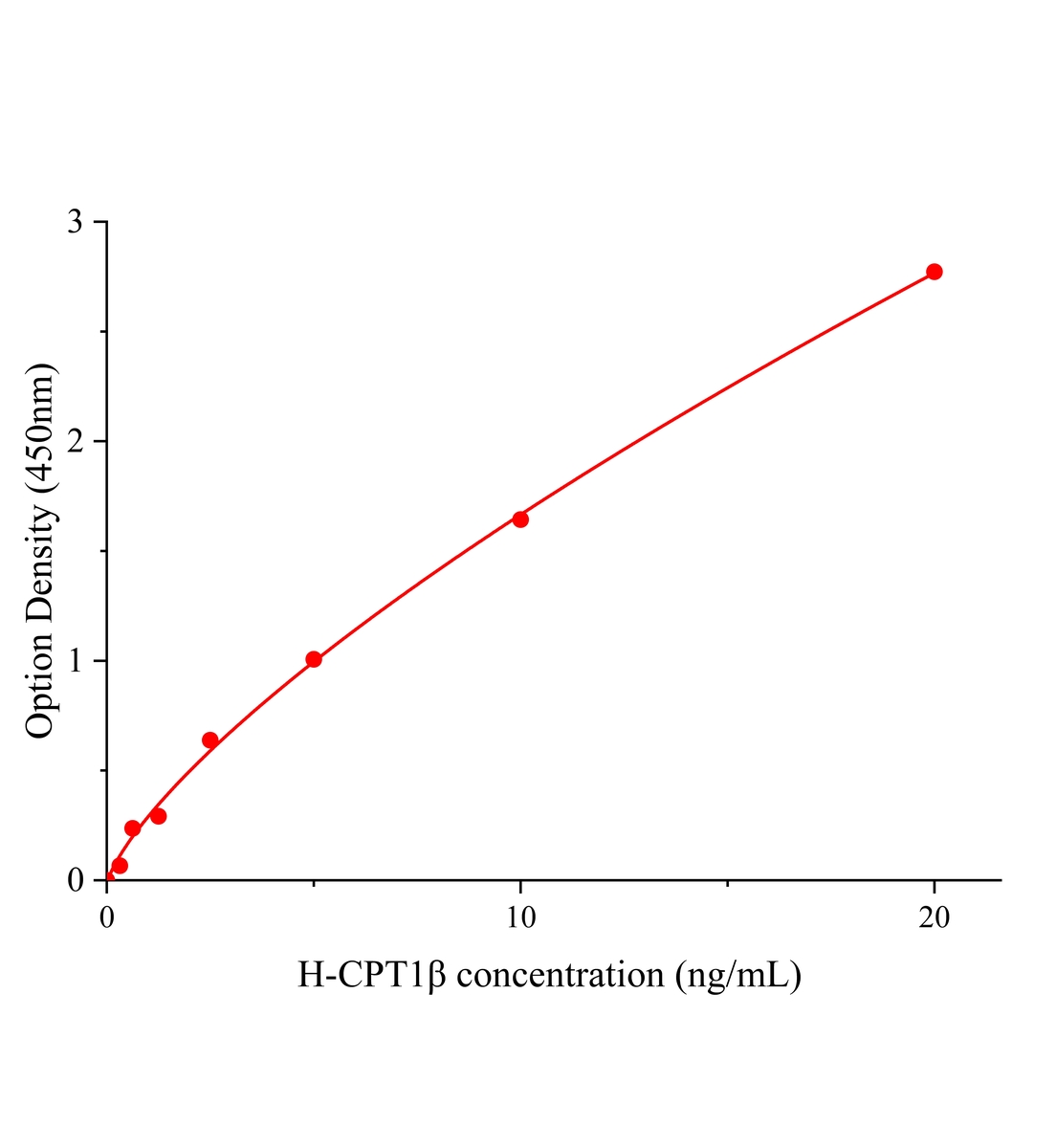 人肉毒堿棕櫚?；D移酶1&beta;(CPT1&beta;)ELISA試劑盒主圖