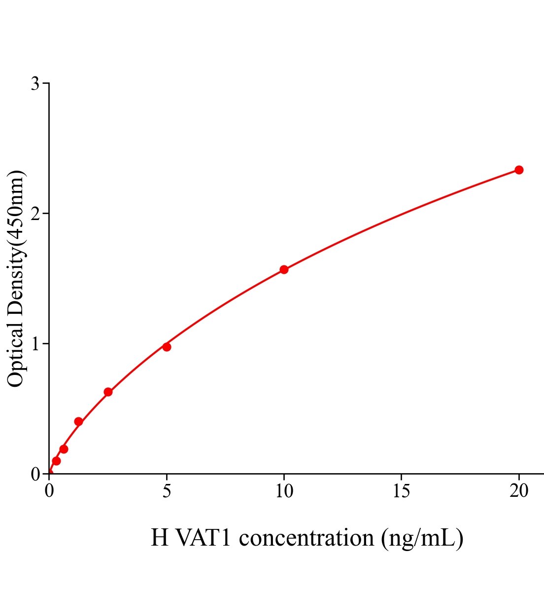 人囊泡胺轉運蛋白1(VAT1)ELISA試劑盒主圖