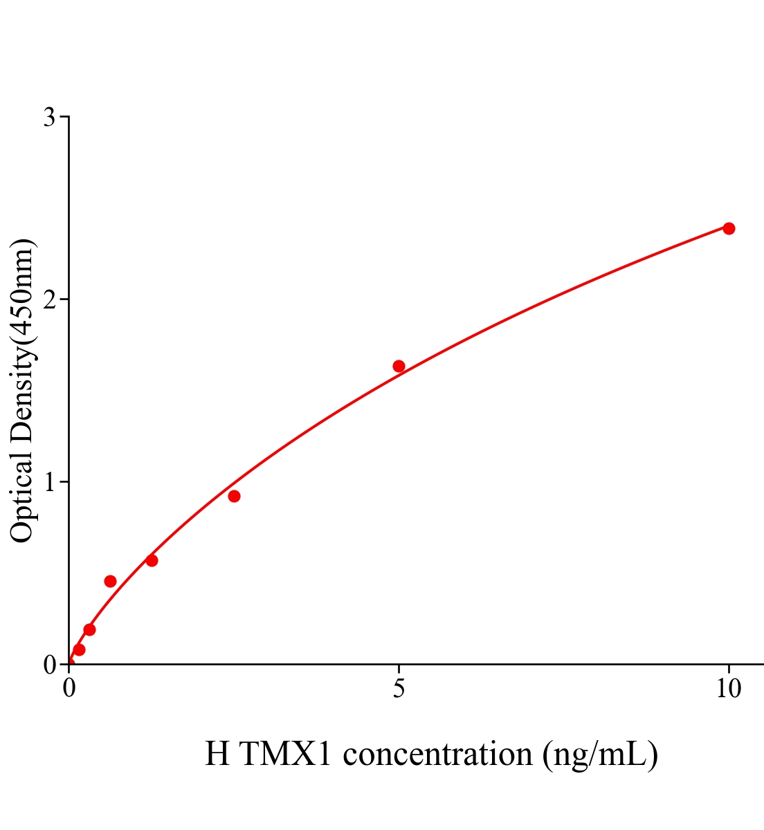人硫氧還原蛋白相關跨膜蛋白1(TMX1)ELISA試劑盒主圖