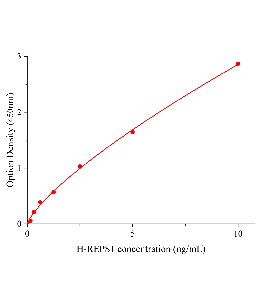 人含RALBP1關聯Eps域蛋白1(REPS1)ELISA試劑盒主圖