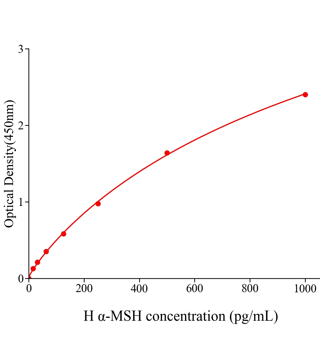 人&alpha;黑色素細(xì)胞刺激素(&alpha;-MSH)ELISA試劑盒主圖