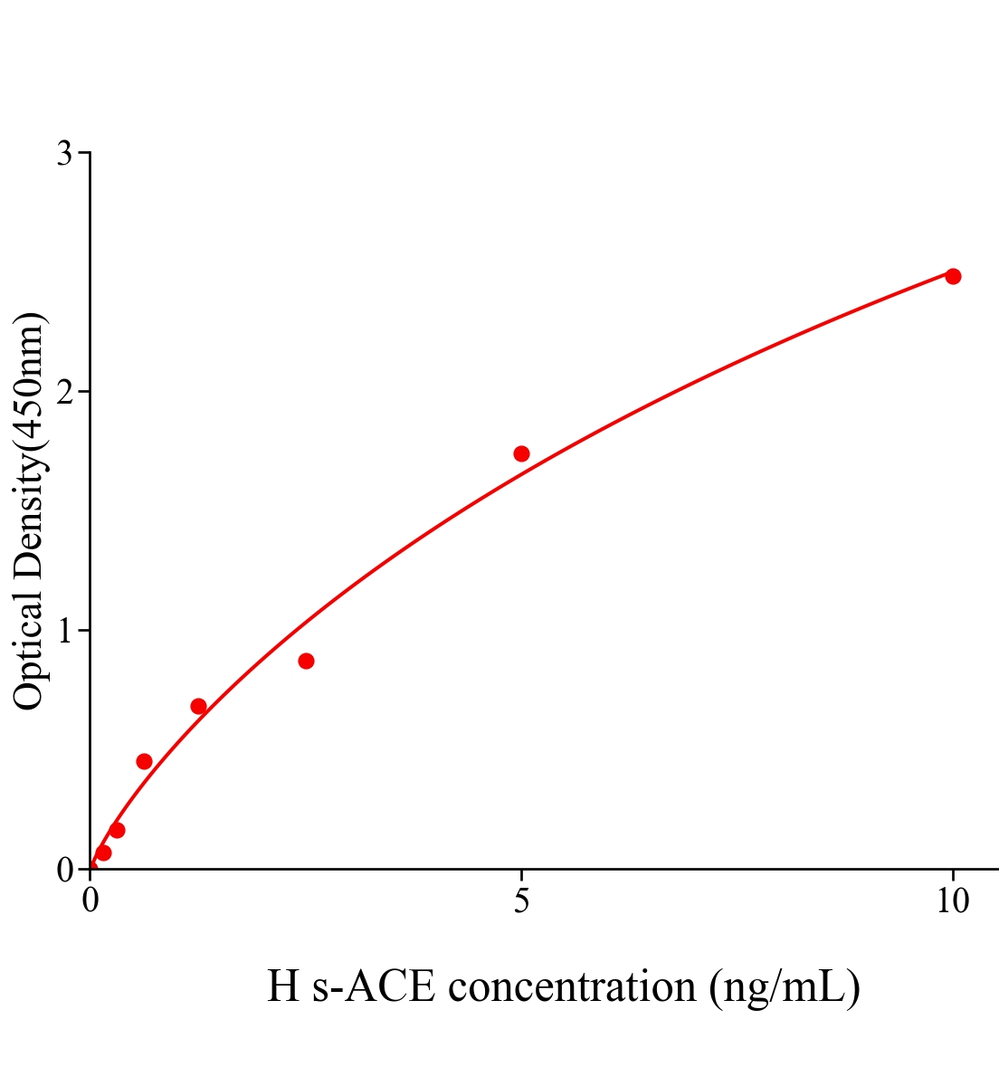 人可溶性血管緊張素轉(zhuǎn)化酶(s-ACE)ELISA試劑盒主圖