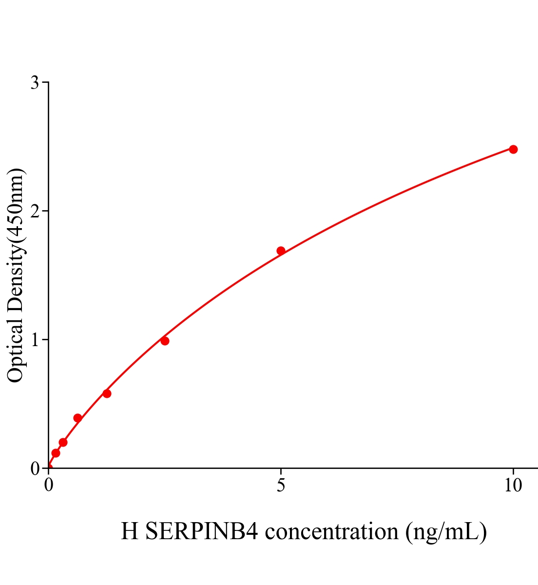 人鱗狀細(xì)胞癌抗原2(SERPINB4)ELISA試劑盒主圖