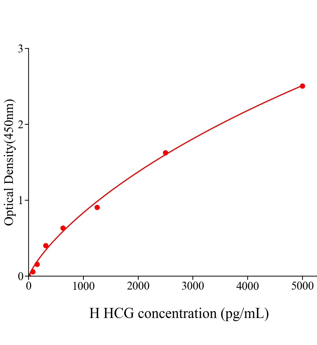 人絨毛膜促性腺激素(HCG)ELISA試劑盒主圖