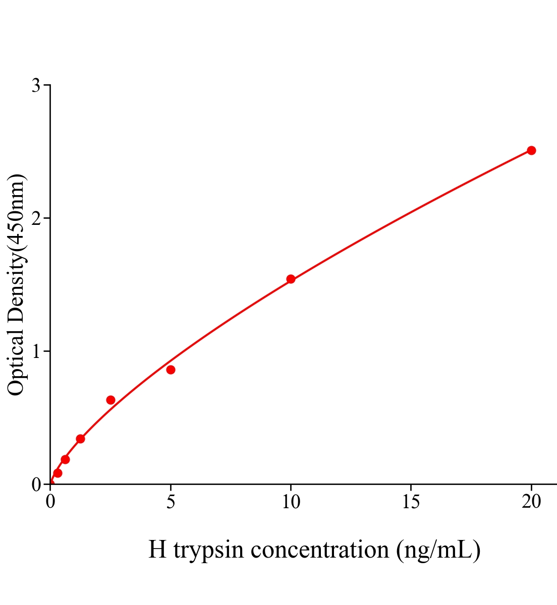 人胰蛋白酶(trypsin)主圖
