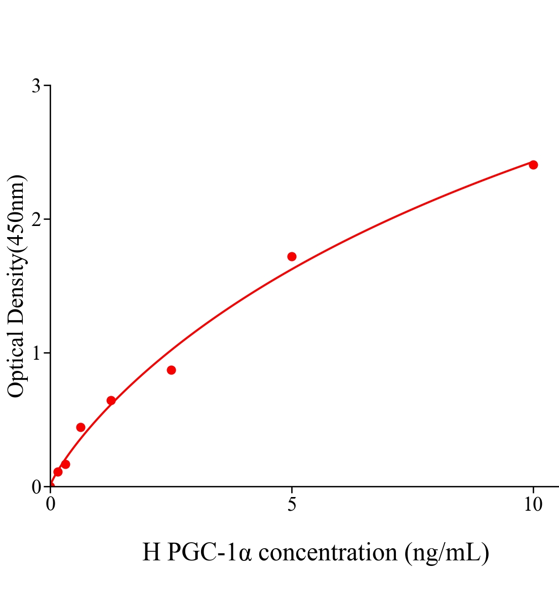 人過(guò)氧化物酶體增殖物激活受體&gamma;輔激活子1&alpha;(PGC-1&alpha;)ELISA試劑盒主圖