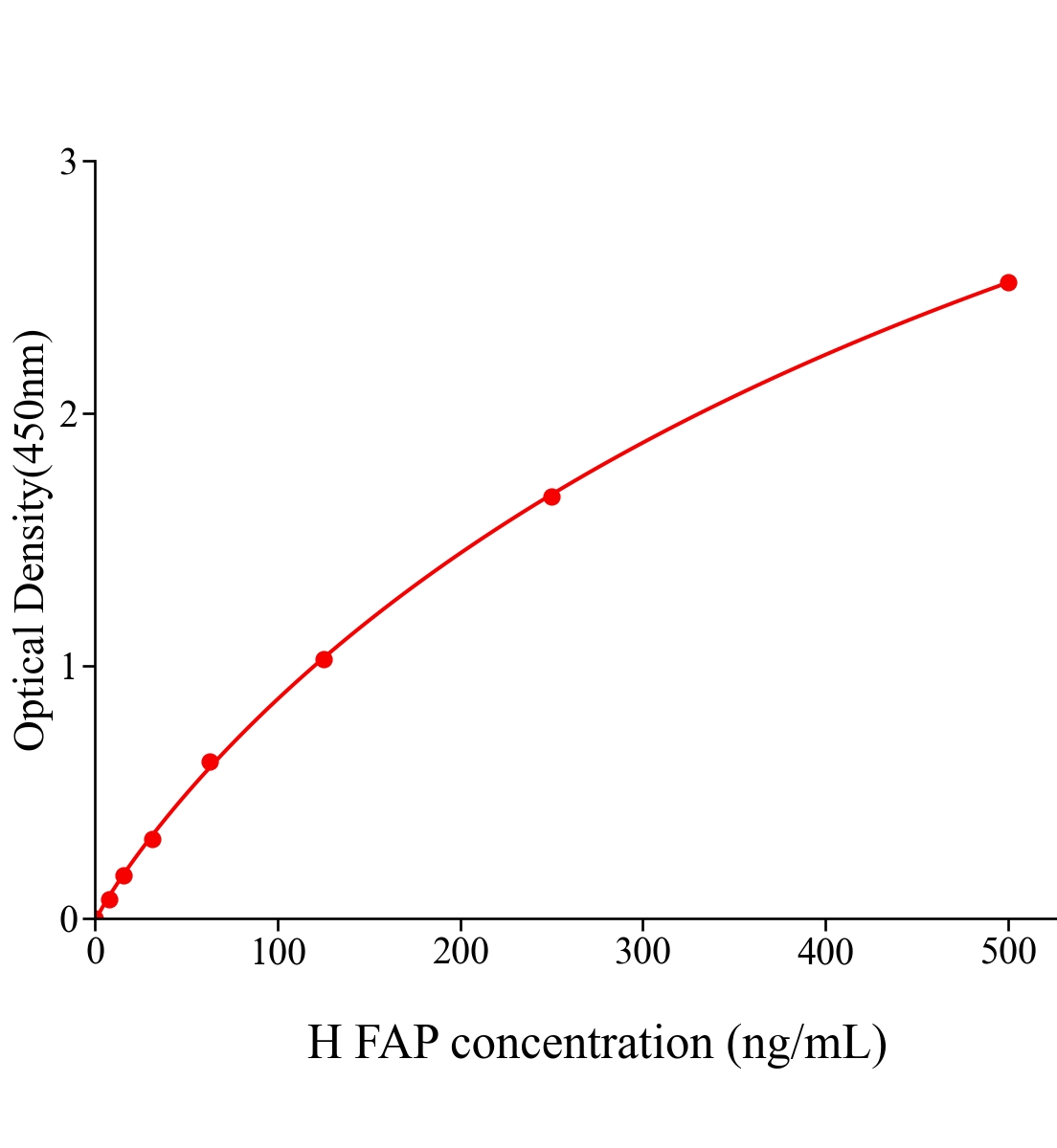人成纖維細(xì)胞活化蛋白(FAP)ELISA試劑盒主圖