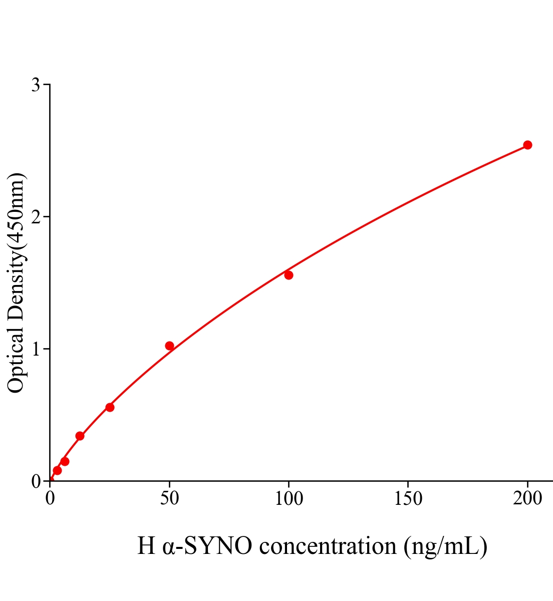 人&alpha;突觸核蛋白(&alpha;-SYN)ELISA試劑盒主圖