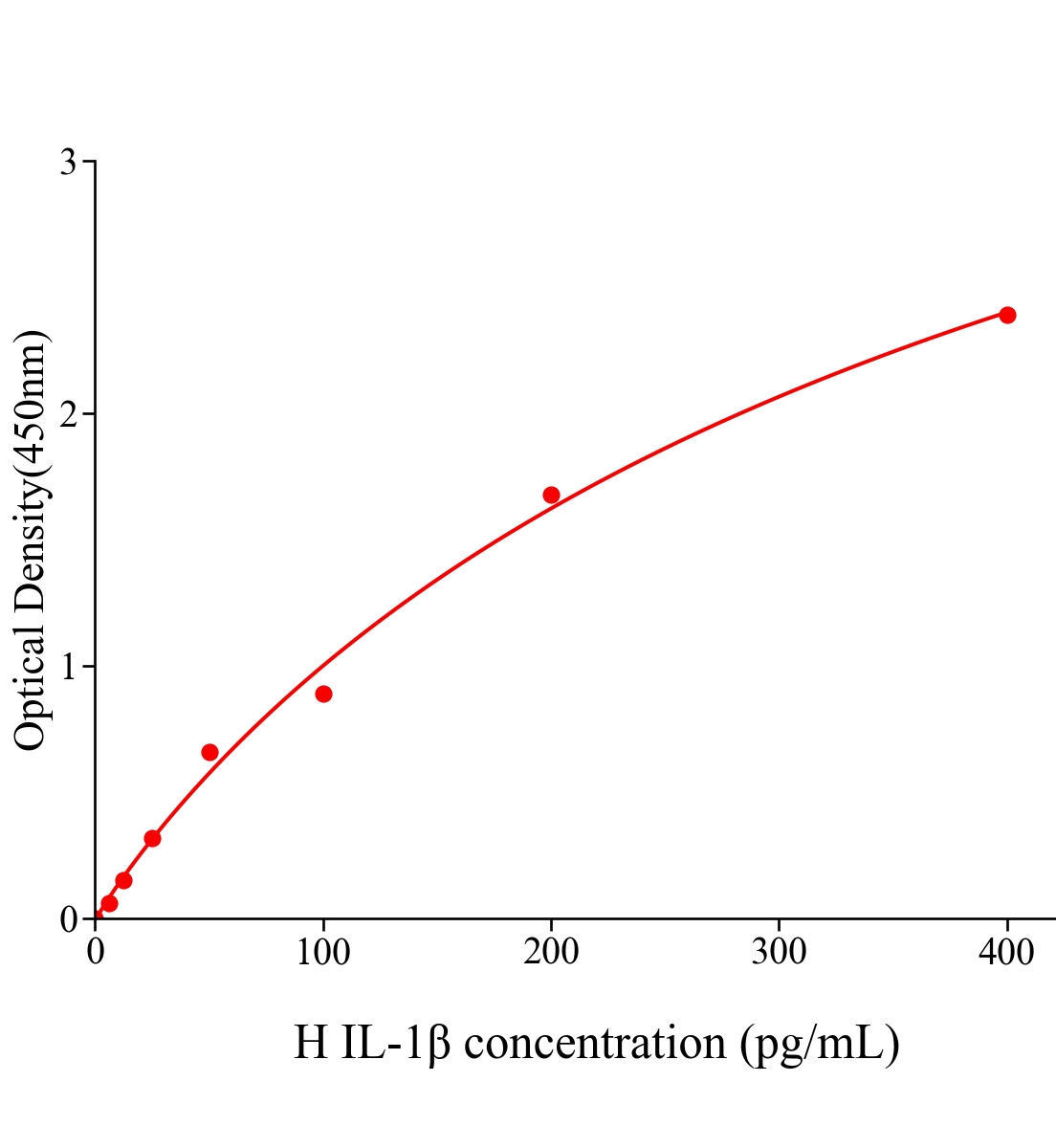 人白細胞介素1&beta;(IL-1&beta;)ELISA試劑盒主圖