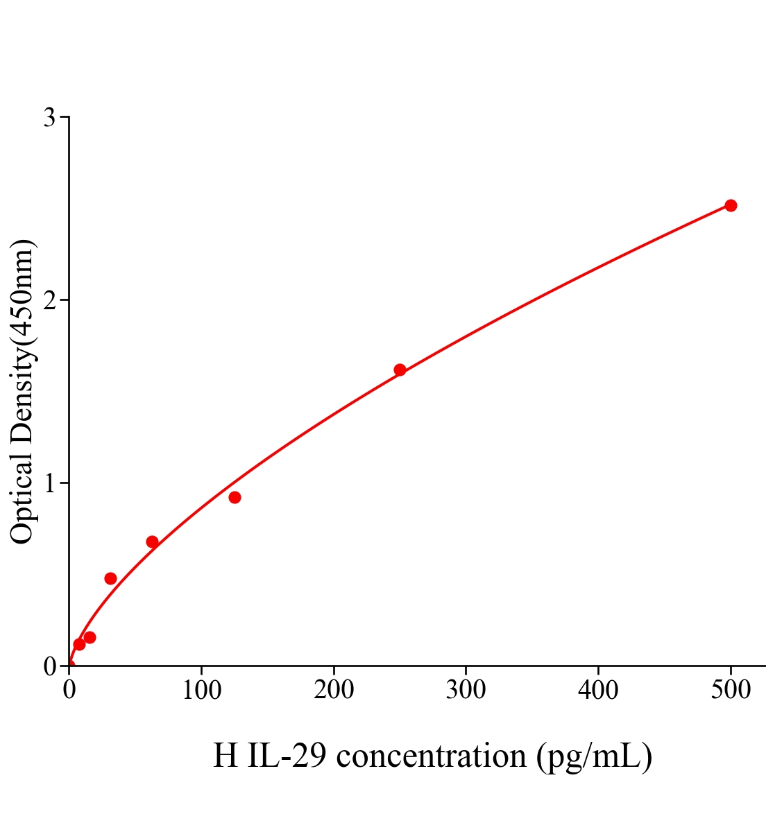人白細(xì)胞介素29(IL-29)ELISA試劑盒主圖