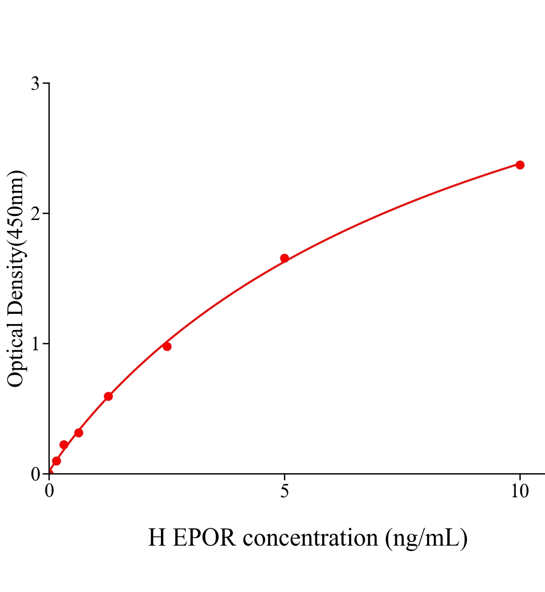 人促紅細胞生成素受體(EPOR)ELISA試劑盒主圖