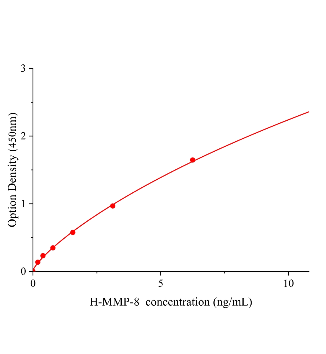 人基質(zhì)金屬蛋白酶8(MMP-8)ELISA試劑盒主圖