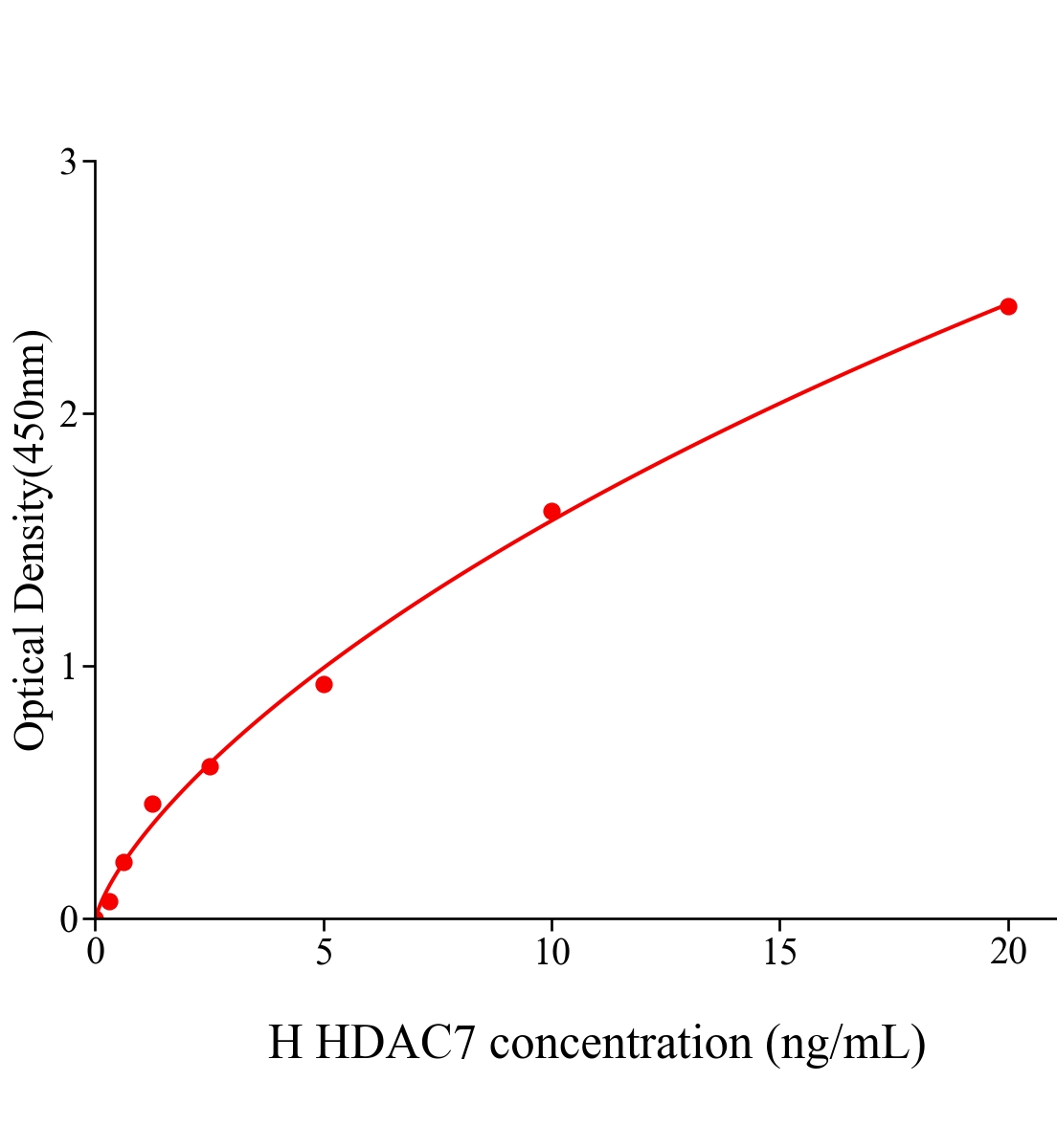 人組蛋白脫乙酰化酶7(HDAC7)ELISA試劑盒主圖