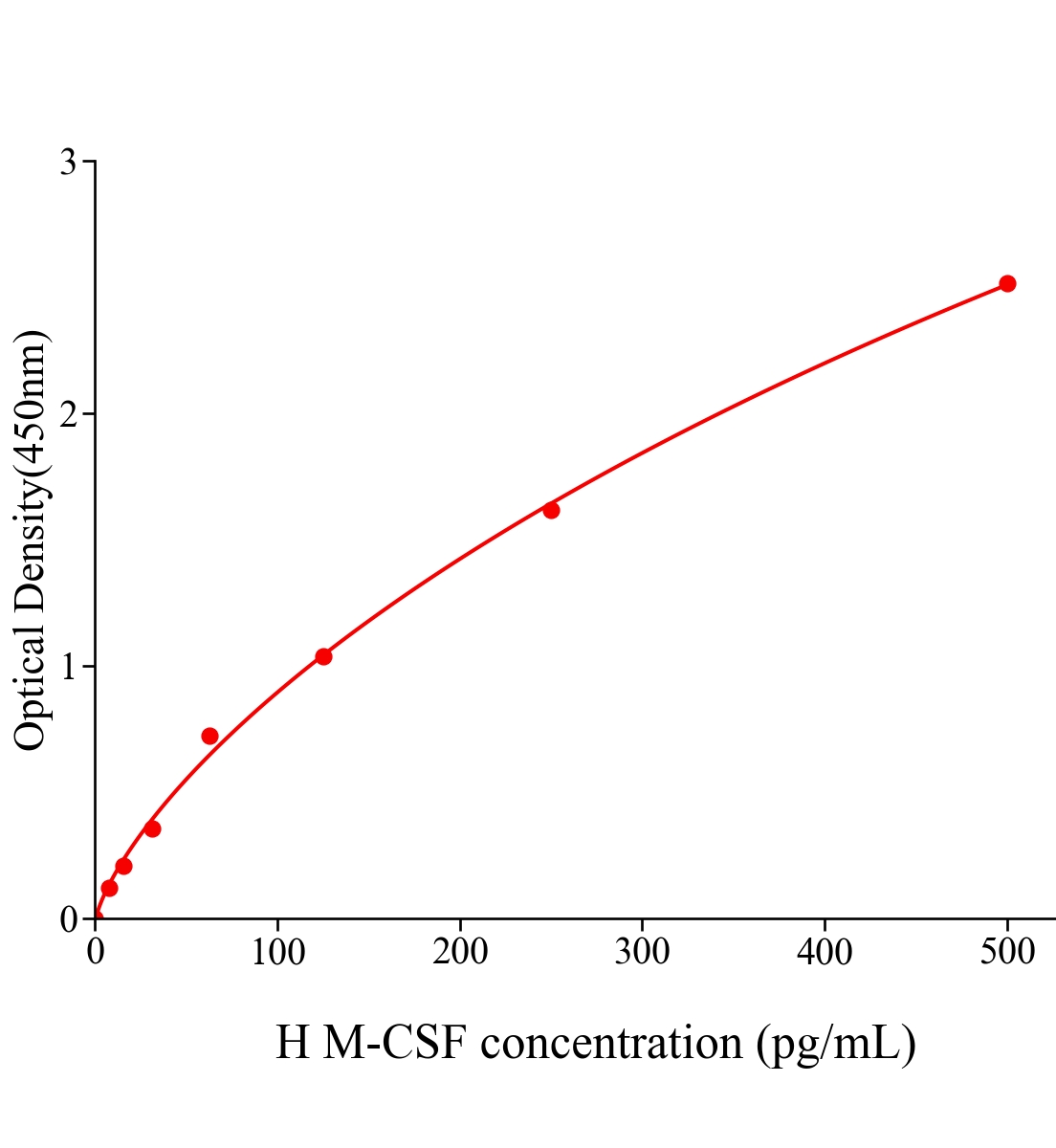 人巨噬細(xì)胞集落刺激因子(M-CSF)ELISA試劑盒主圖