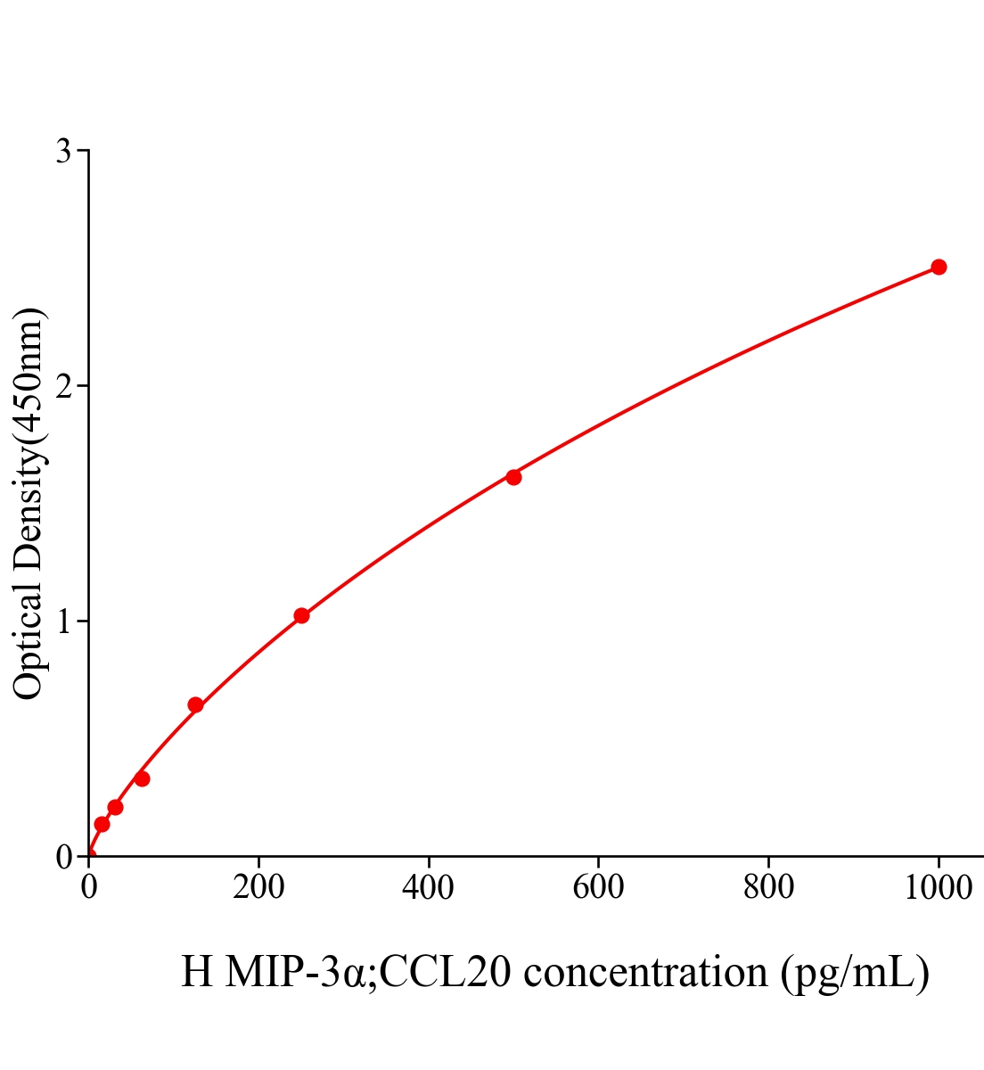 人巨噬細(xì)胞炎性蛋白3&alpha;(MIP-3&alpha;;CCL20)ELISA試劑盒主圖