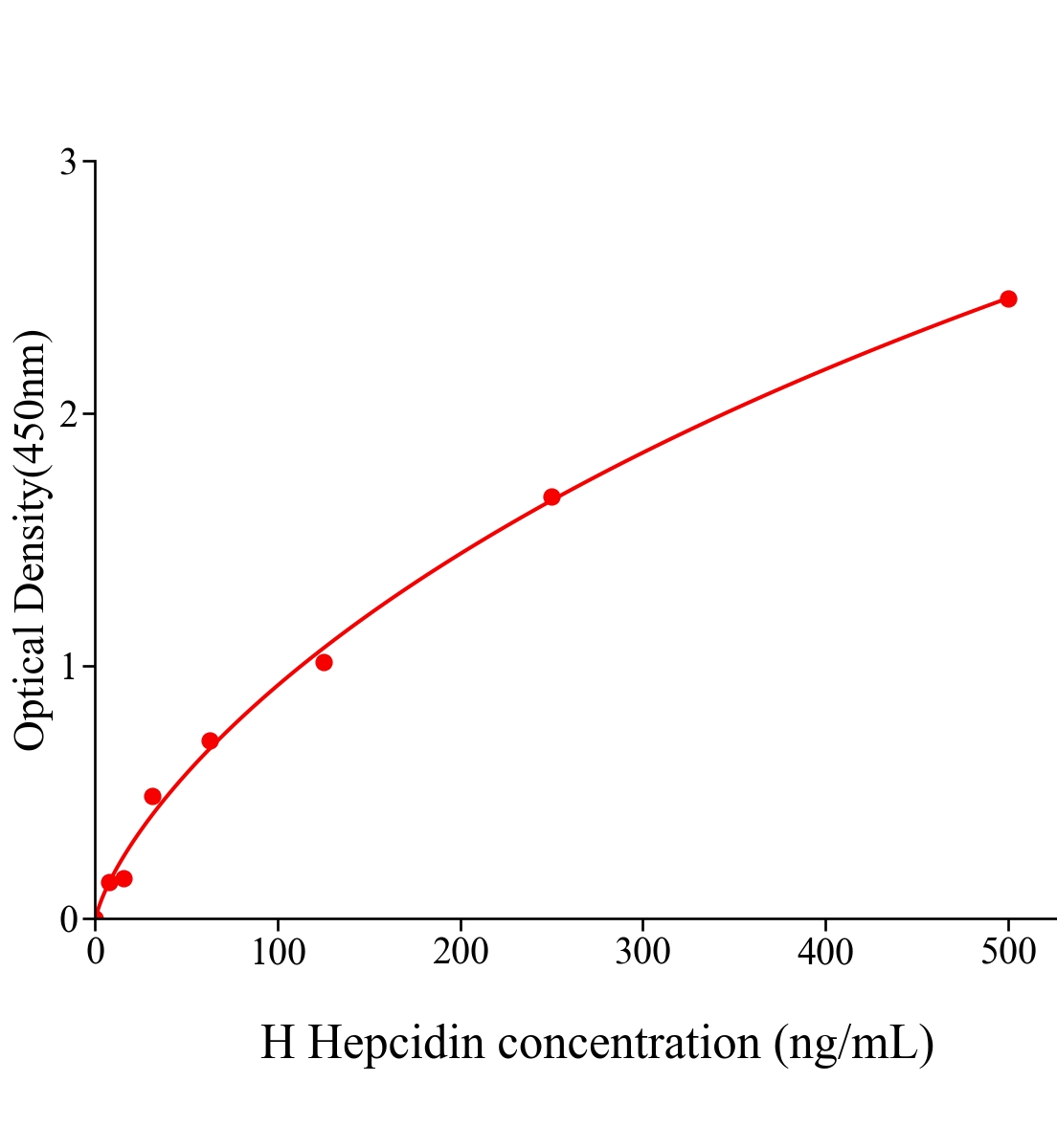 人鐵調(diào)素(Hepcidin)ELISA試劑盒主圖
