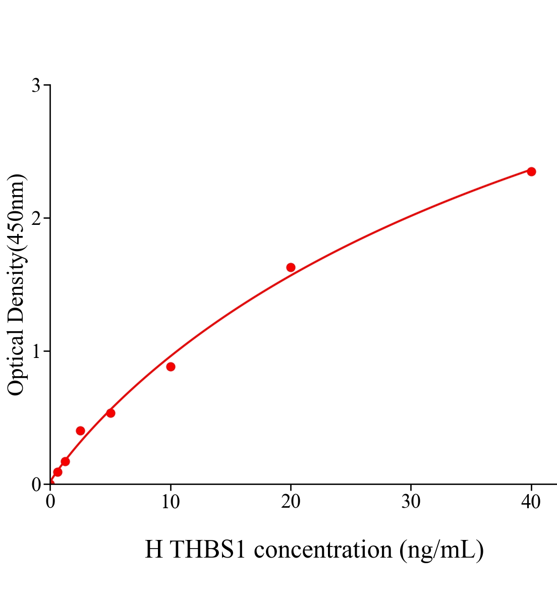 人血小板反應(yīng)蛋白;凝血酶敏感蛋白1(THBS1)ELISA試劑盒主圖