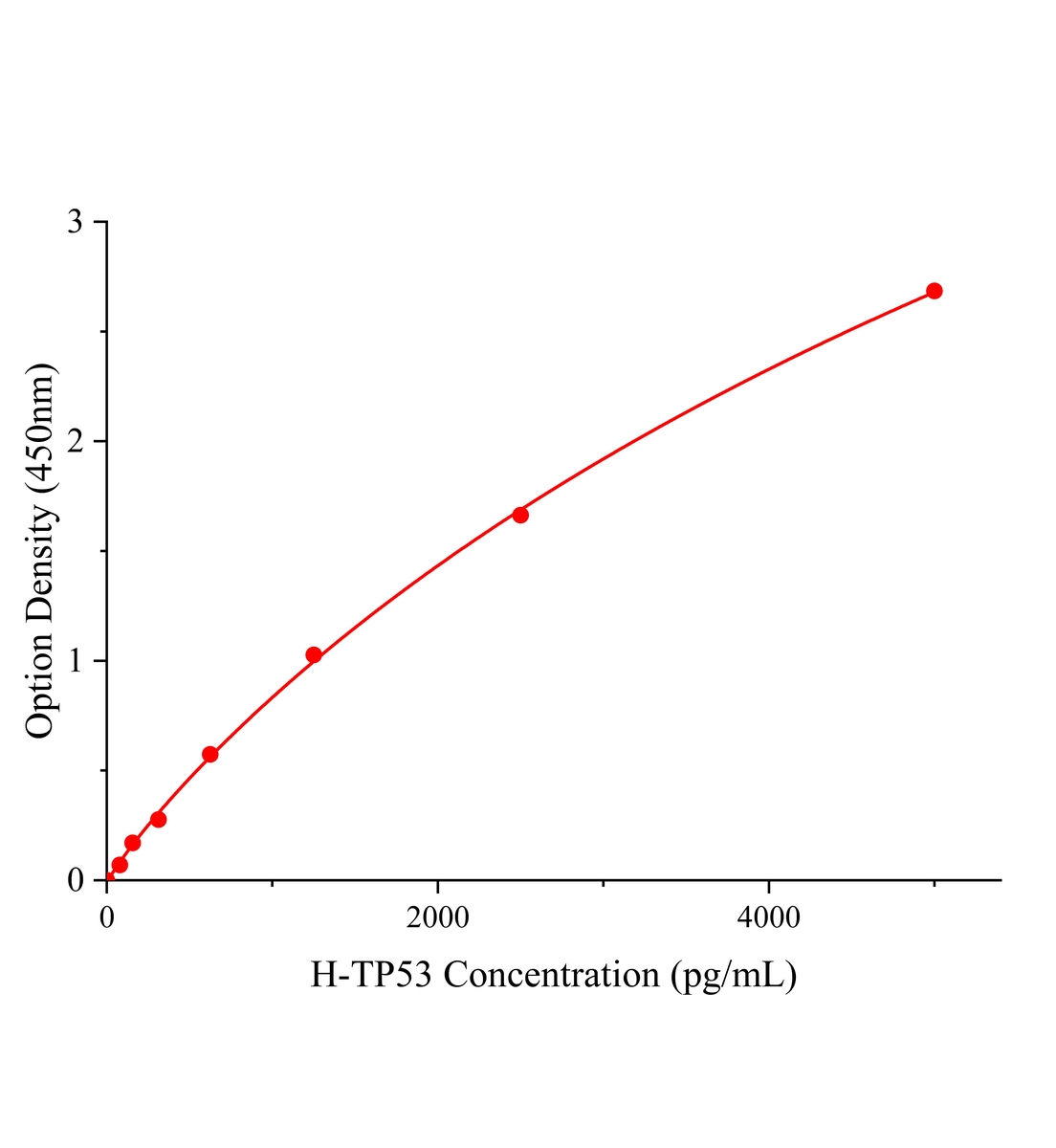 人腫瘤蛋白p53(TP53)ELISA試劑盒主圖
