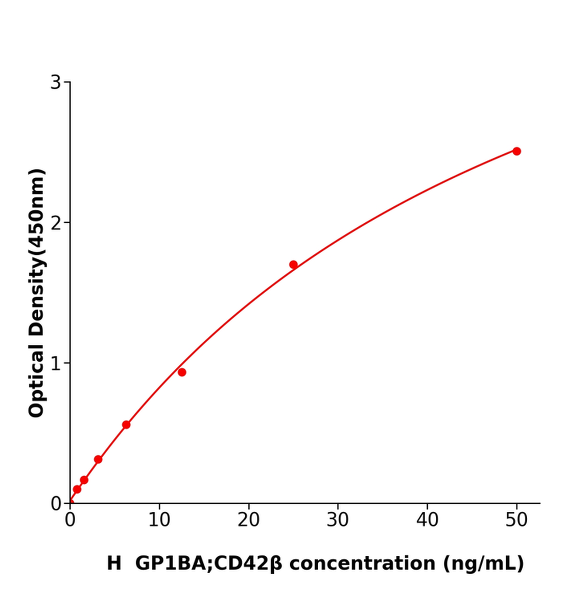 人血小板糖蛋白Ib&alpha;鏈(GP1BA；CD42&beta;)ELISA試劑盒主圖