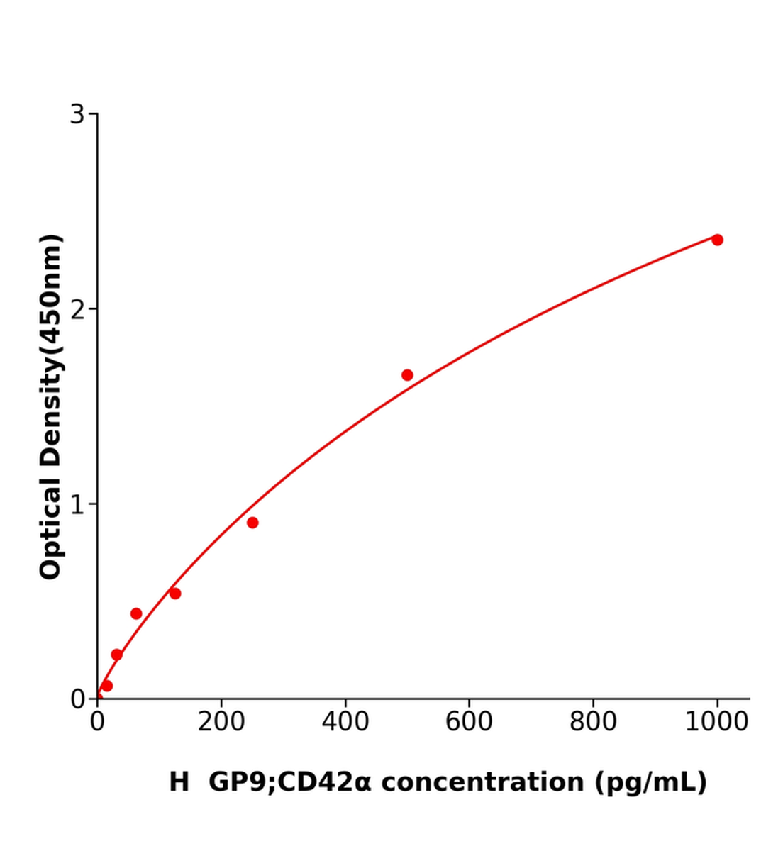 人血小板糖蛋白Ⅸ(GP9；CD42&alpha;)ELISA試劑盒主圖