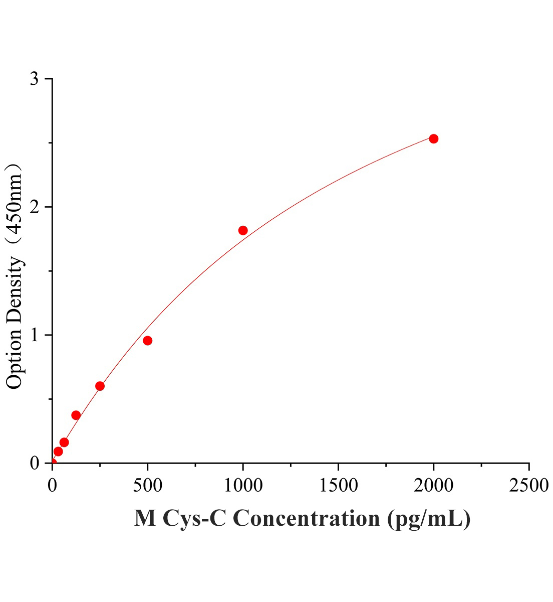 小鼠半胱氨酸蛋白酶抑制劑3(Cys-C)ELISA試劑盒主圖