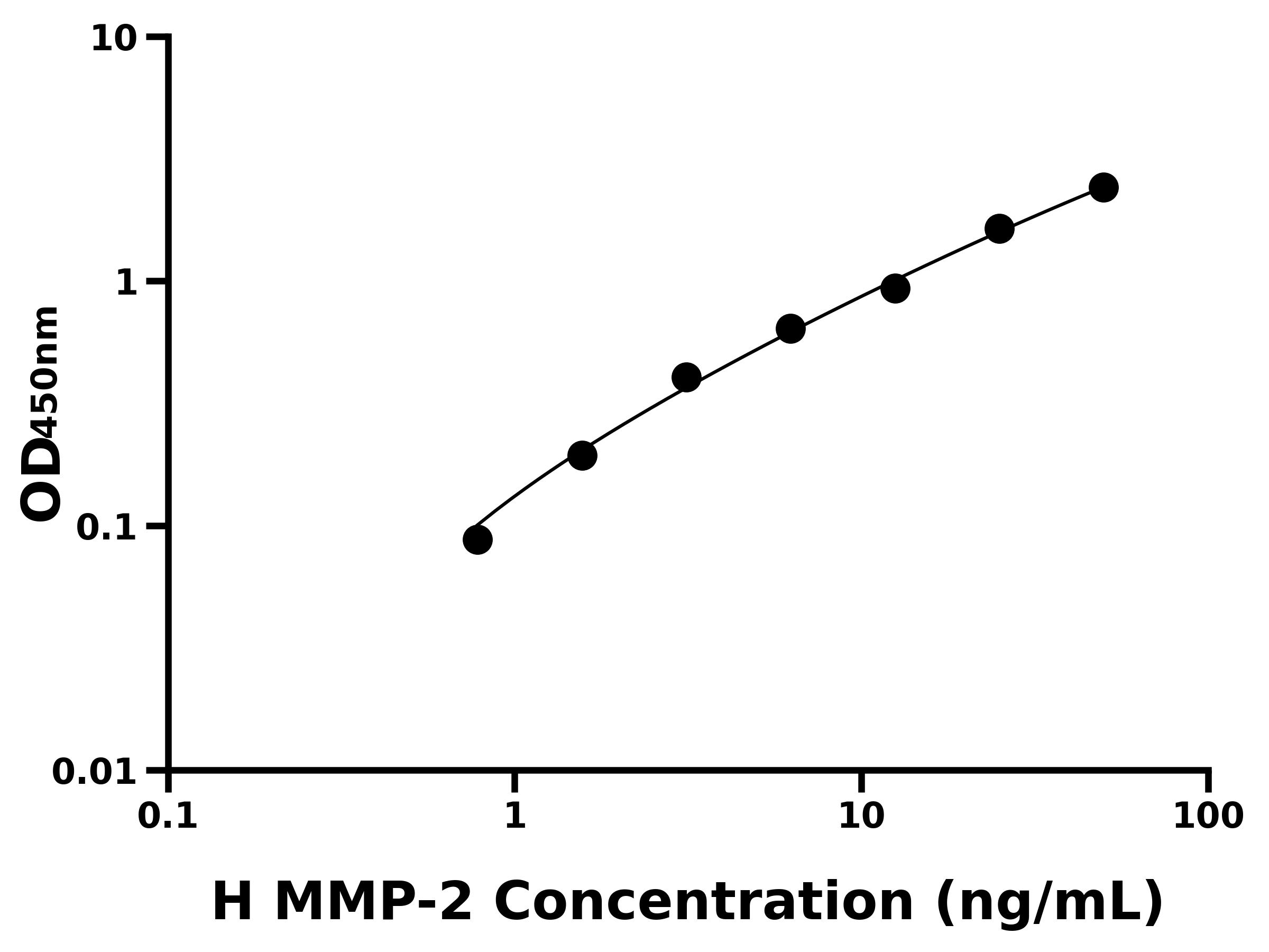 人基質金屬蛋白酶2(MMP-2)ELISA試劑盒主圖