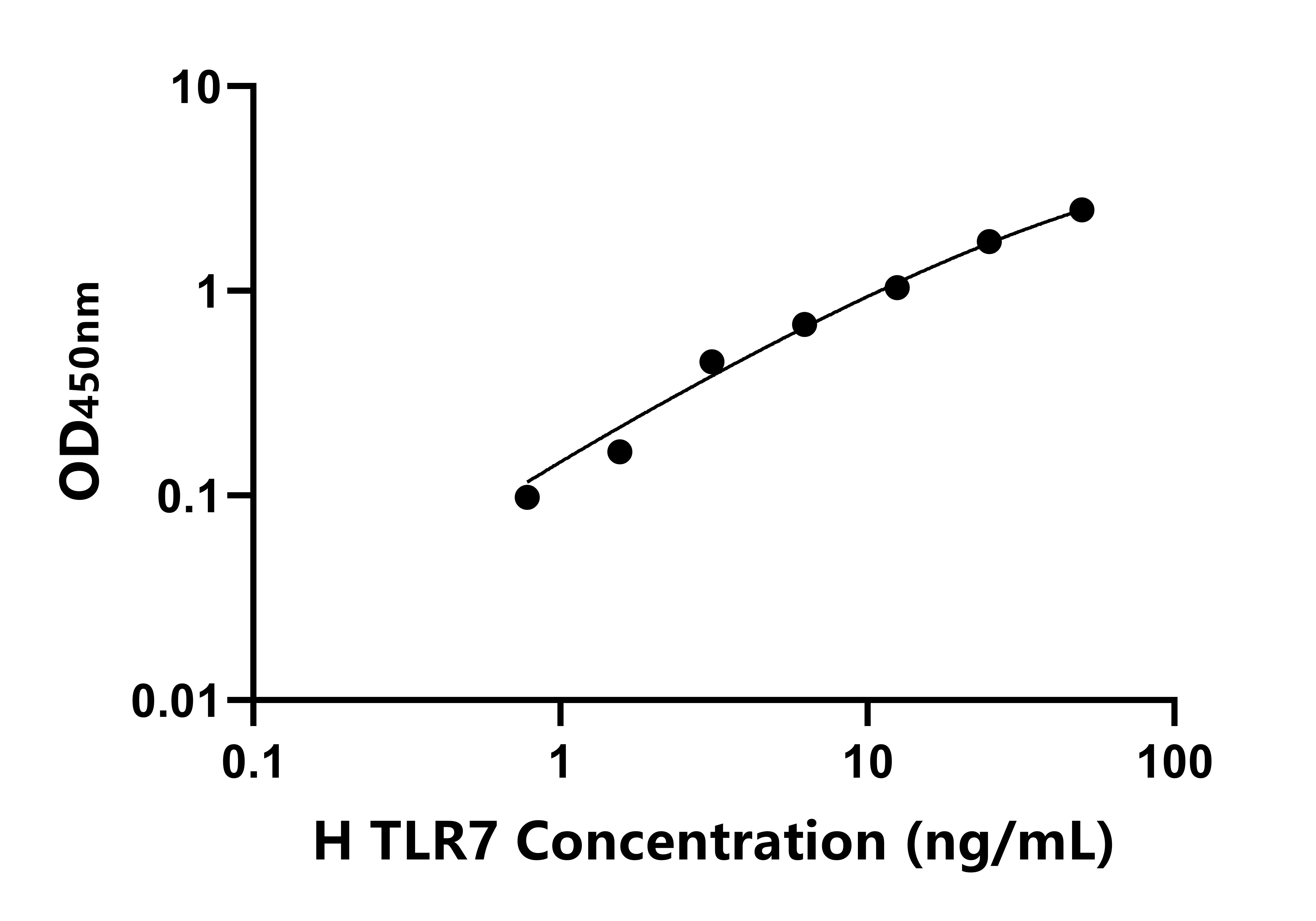 人Toll樣受體7(TLR7)ELISA試劑盒主圖