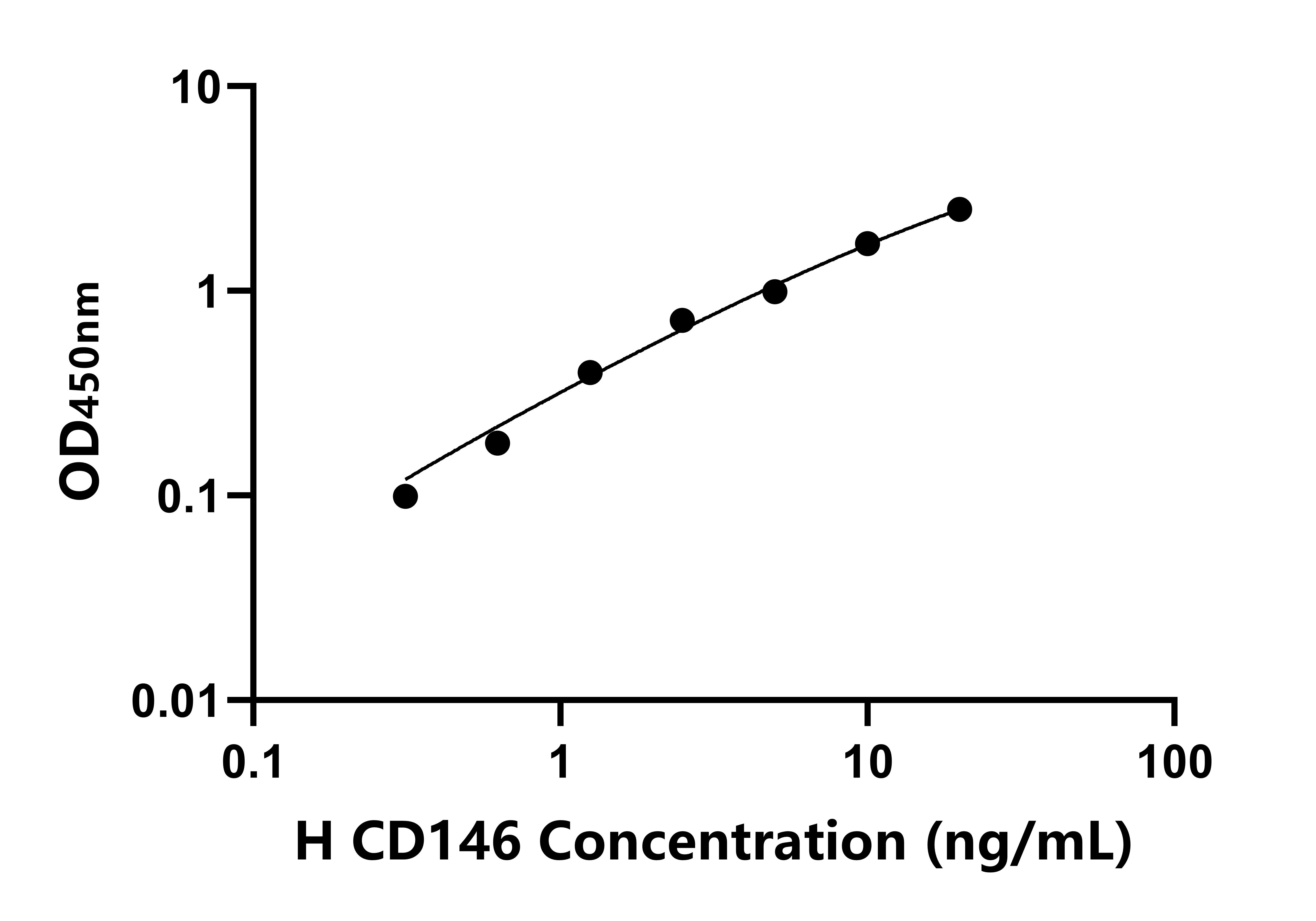 人CD146分子(CD146)ELISA試劑盒主圖
