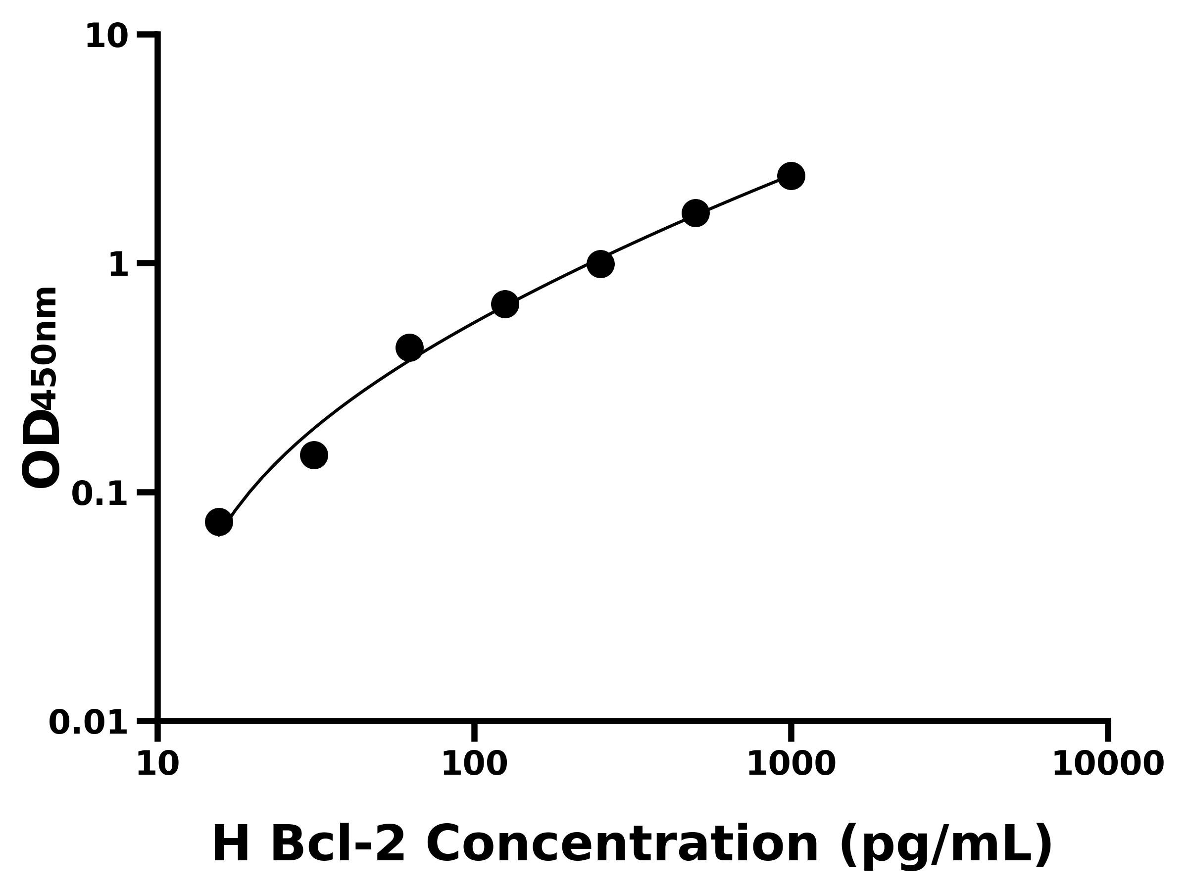 人B細胞淋巴瘤因子2(Bcl-2)ELISA試劑盒主圖