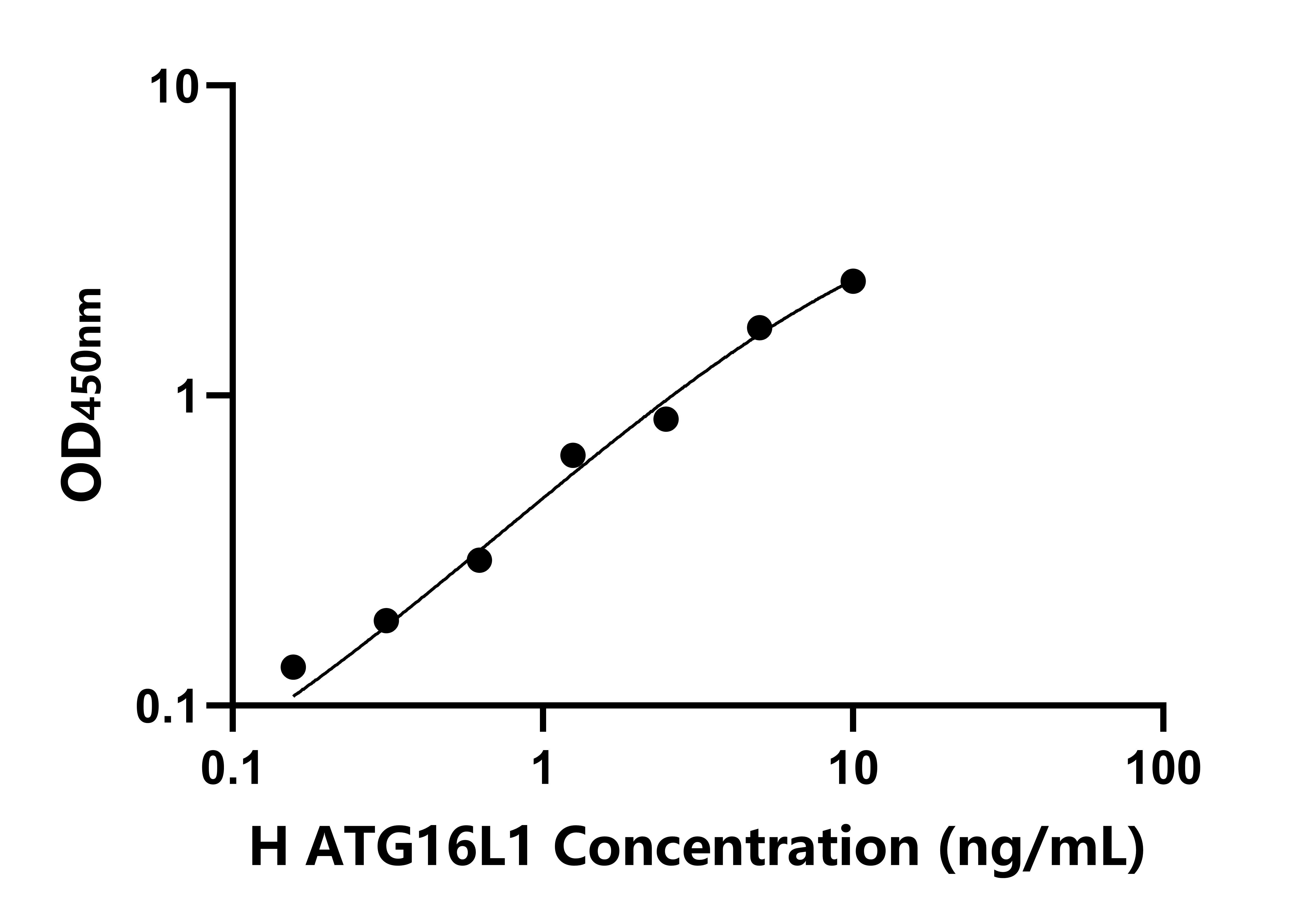 人自噬相關16樣蛋白1(ATG16L1)ELISA試劑盒主圖