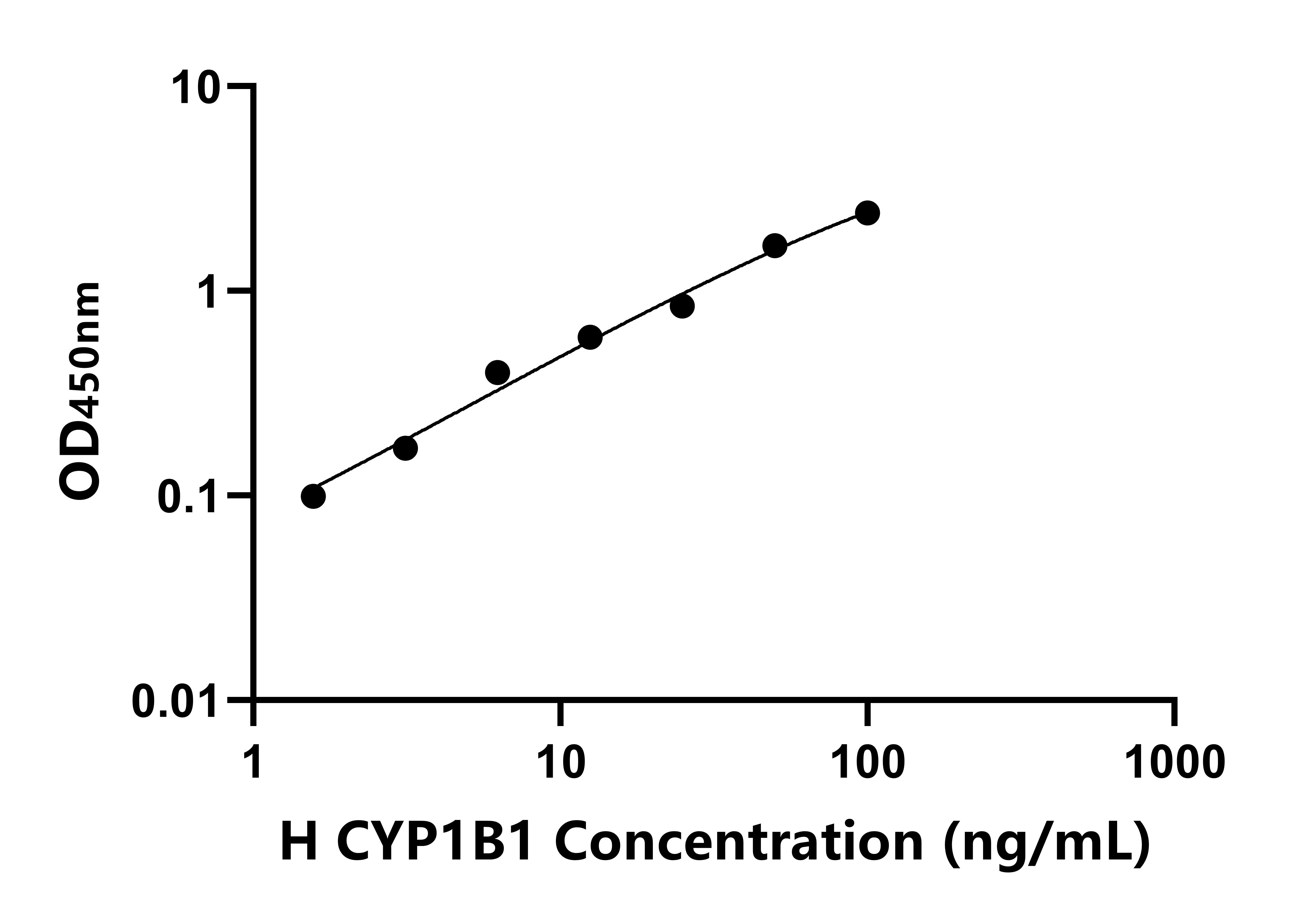 人細(xì)胞色素P450家族成員1B1(CYP1B1)ELISA試劑盒主圖