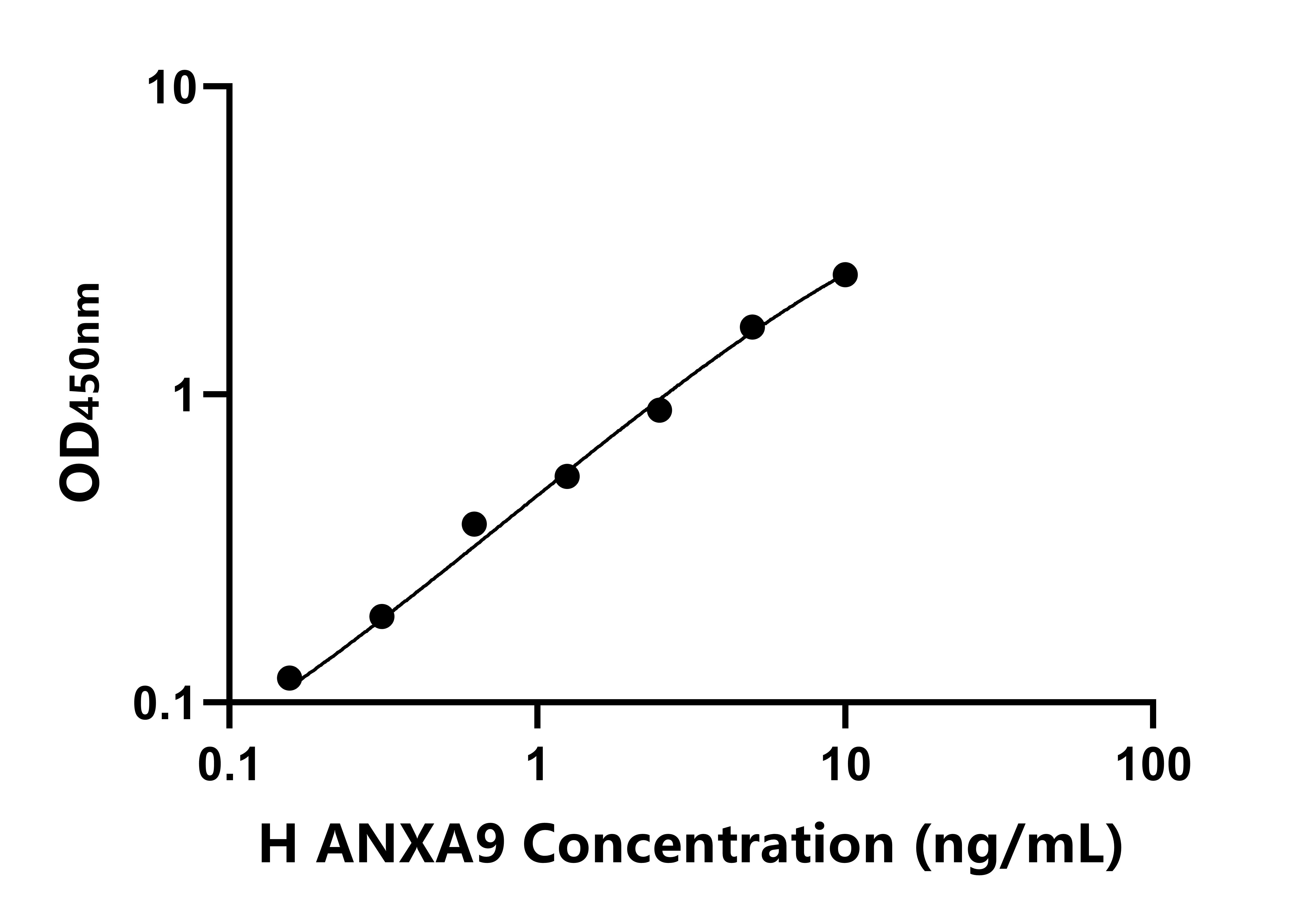 人膜聯(lián)蛋白A9(ANXA9)ELISA試劑盒主圖